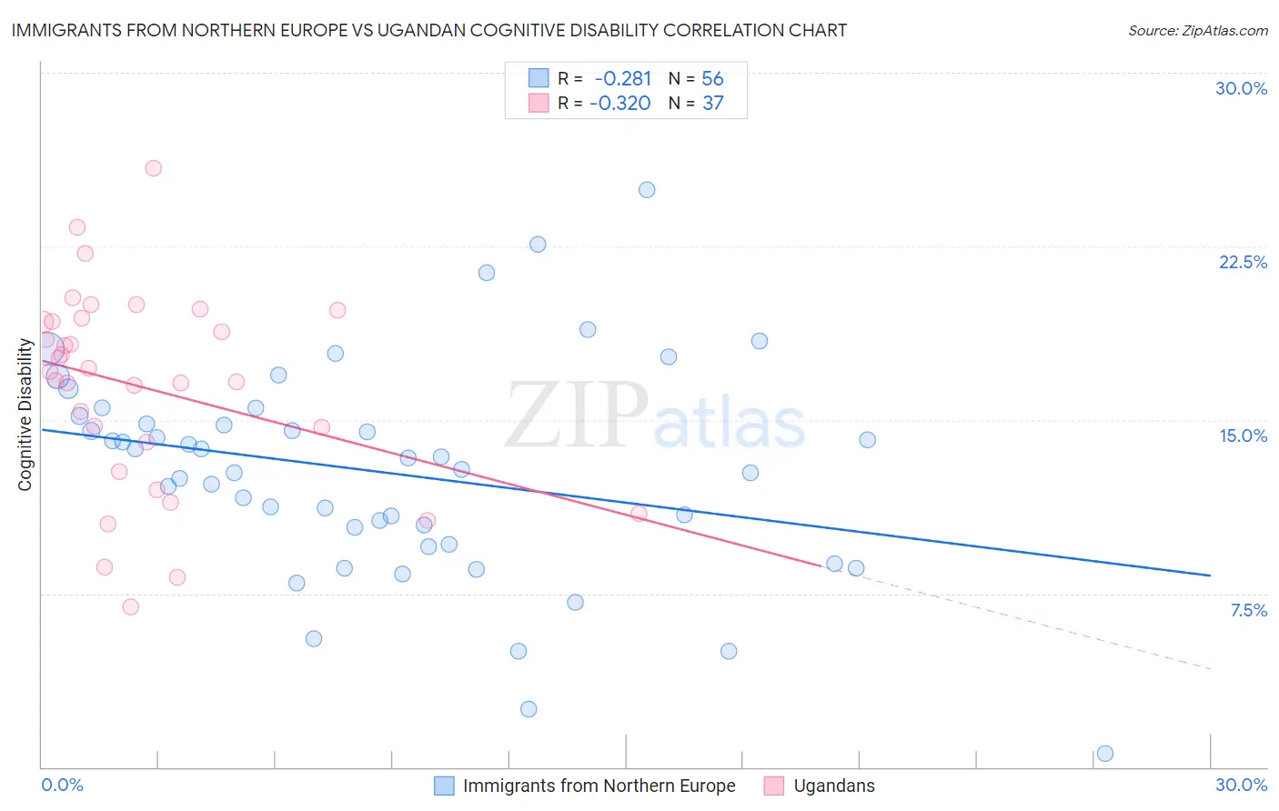Immigrants from Northern Europe vs Ugandan Cognitive Disability