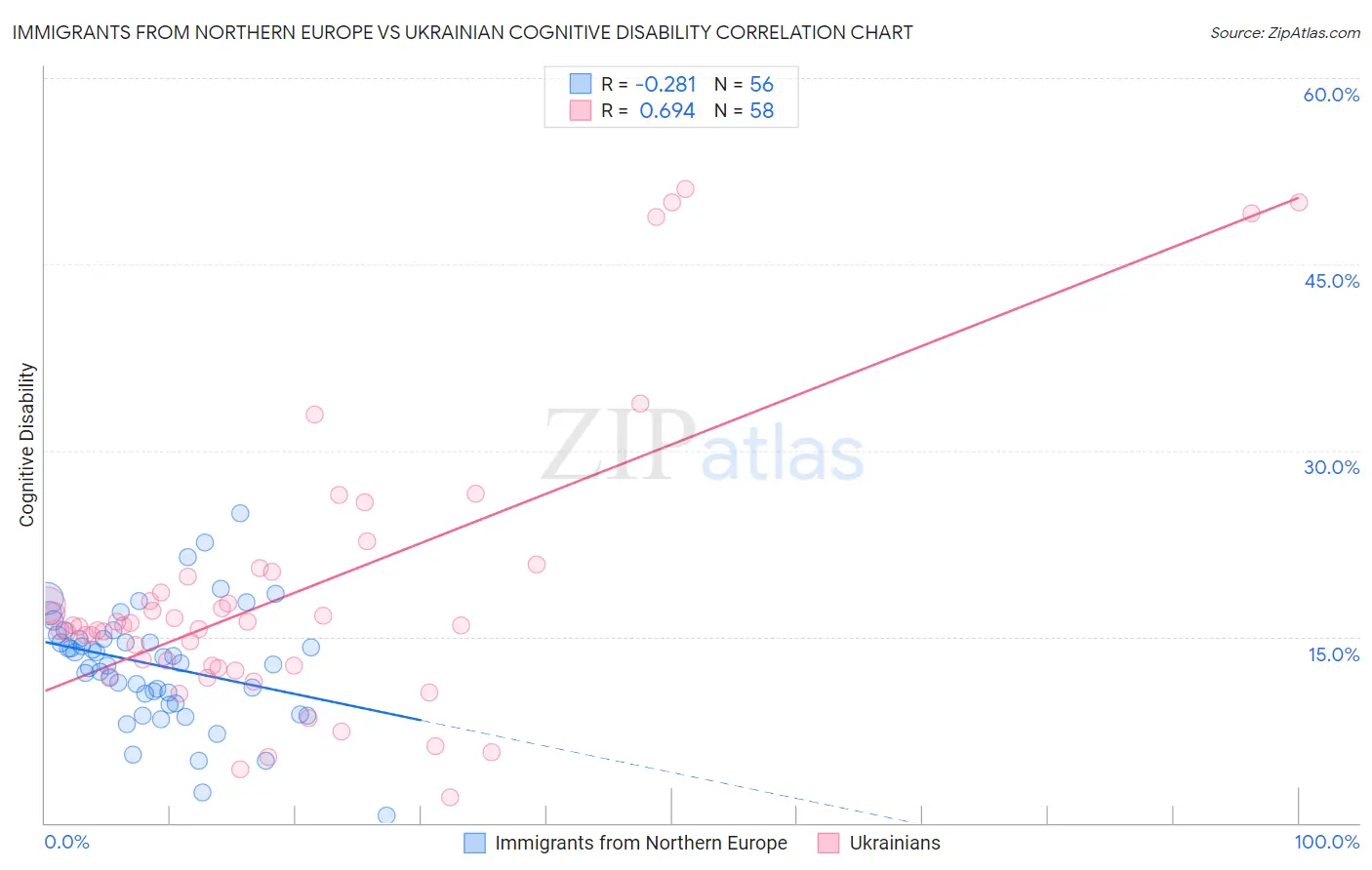 Immigrants from Northern Europe vs Ukrainian Cognitive Disability