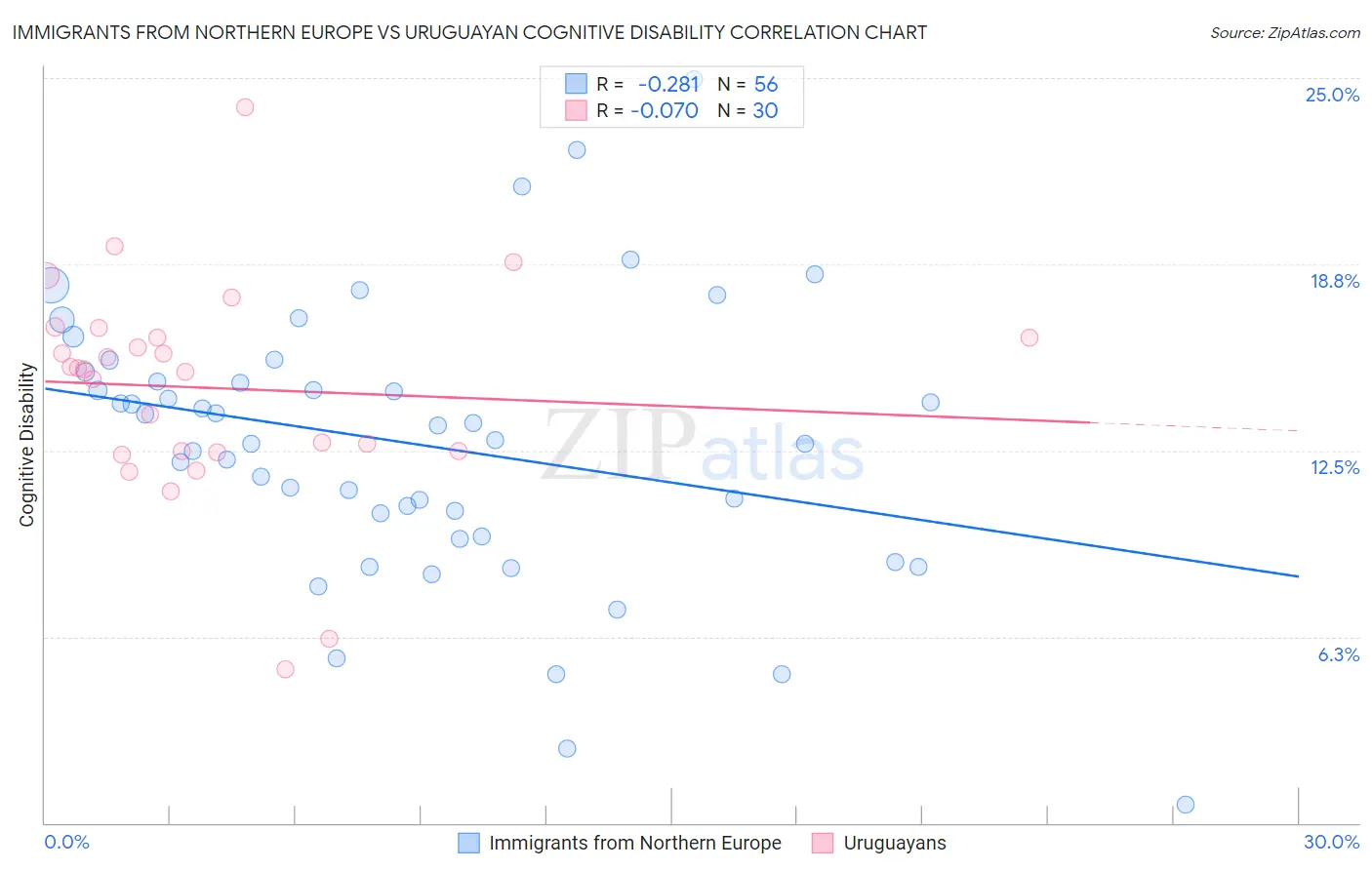 Immigrants from Northern Europe vs Uruguayan Cognitive Disability