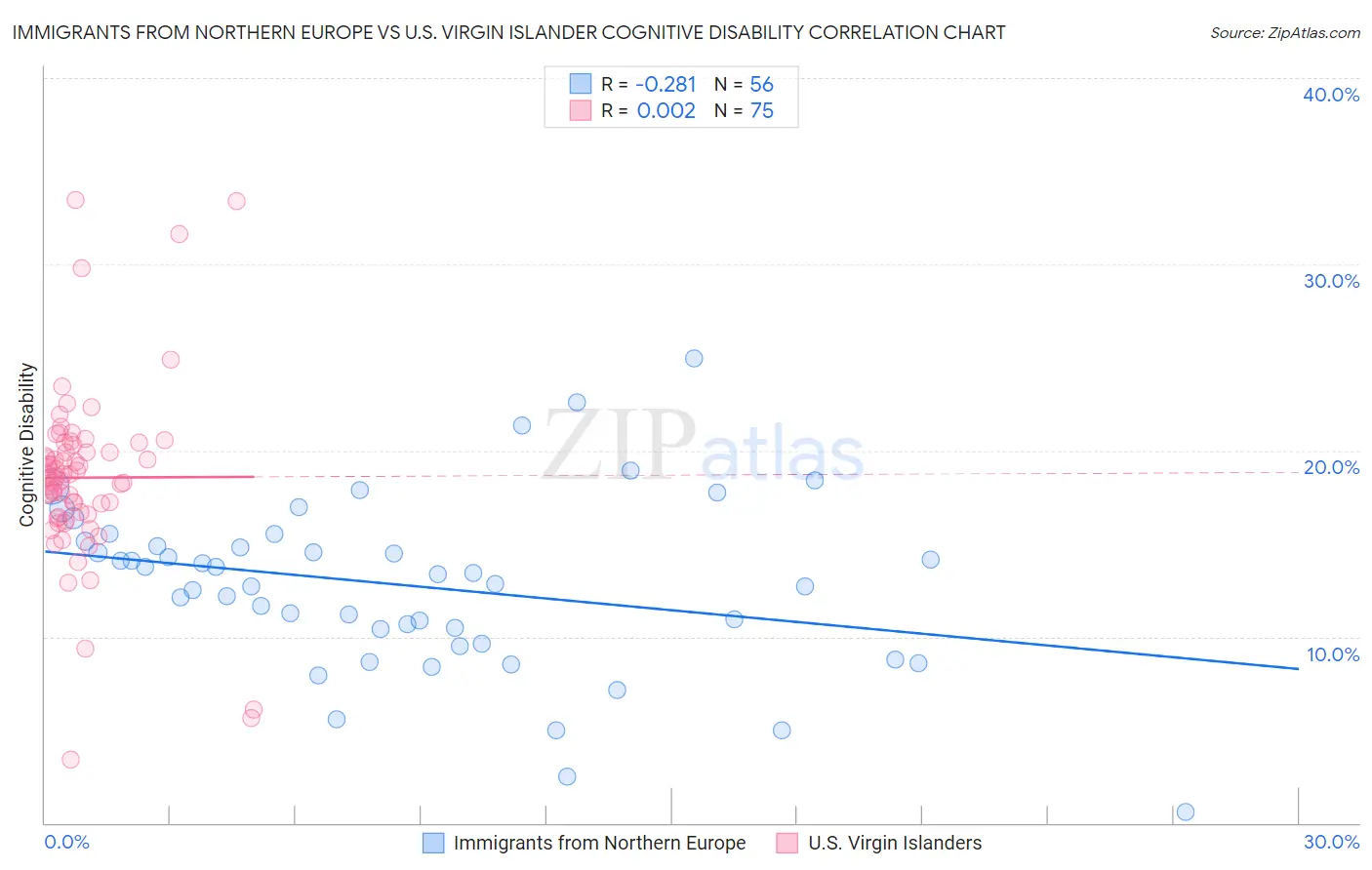 Immigrants from Northern Europe vs U.S. Virgin Islander Cognitive Disability