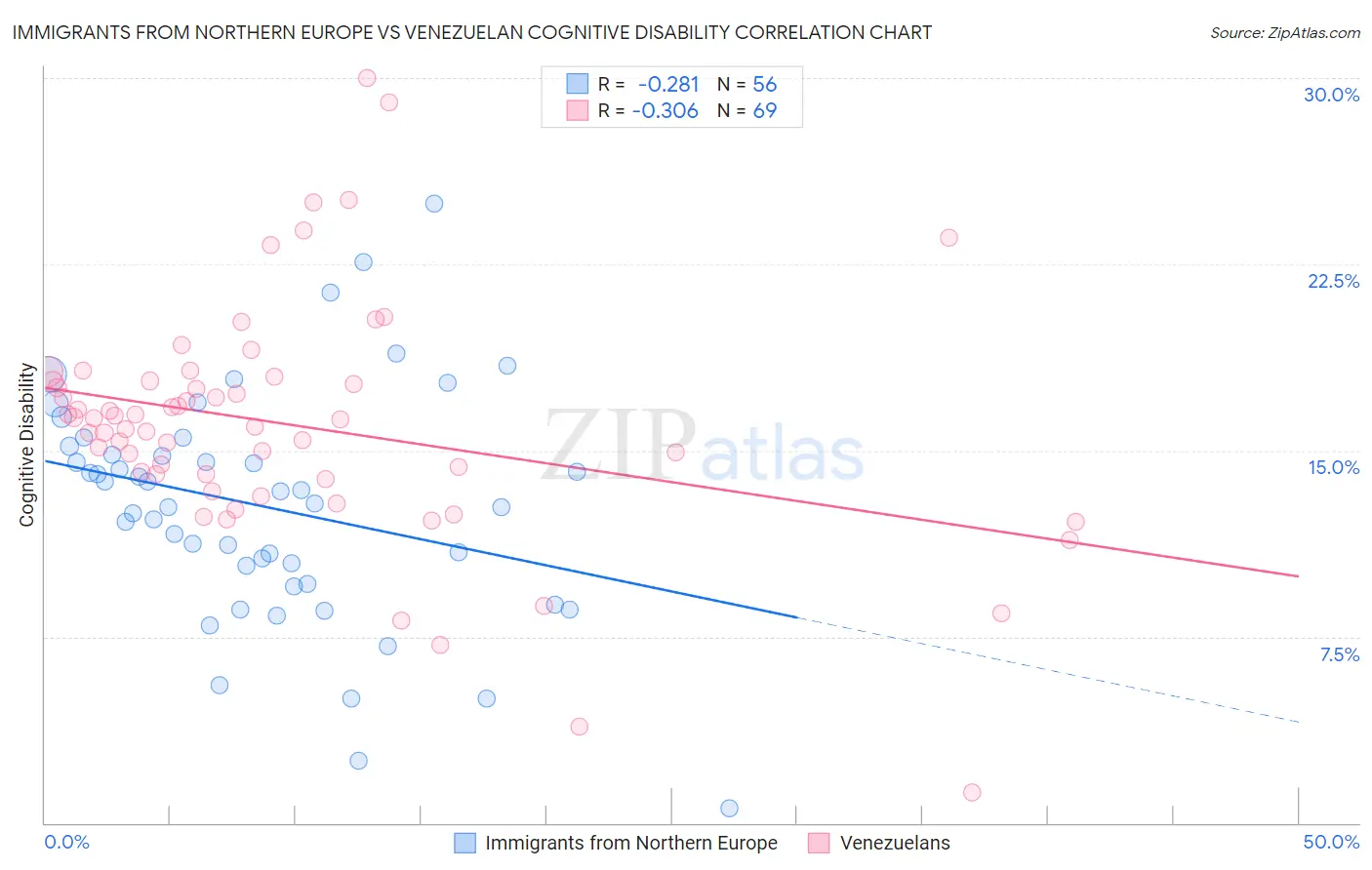 Immigrants from Northern Europe vs Venezuelan Cognitive Disability