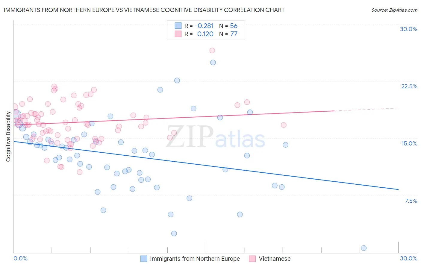 Immigrants from Northern Europe vs Vietnamese Cognitive Disability
