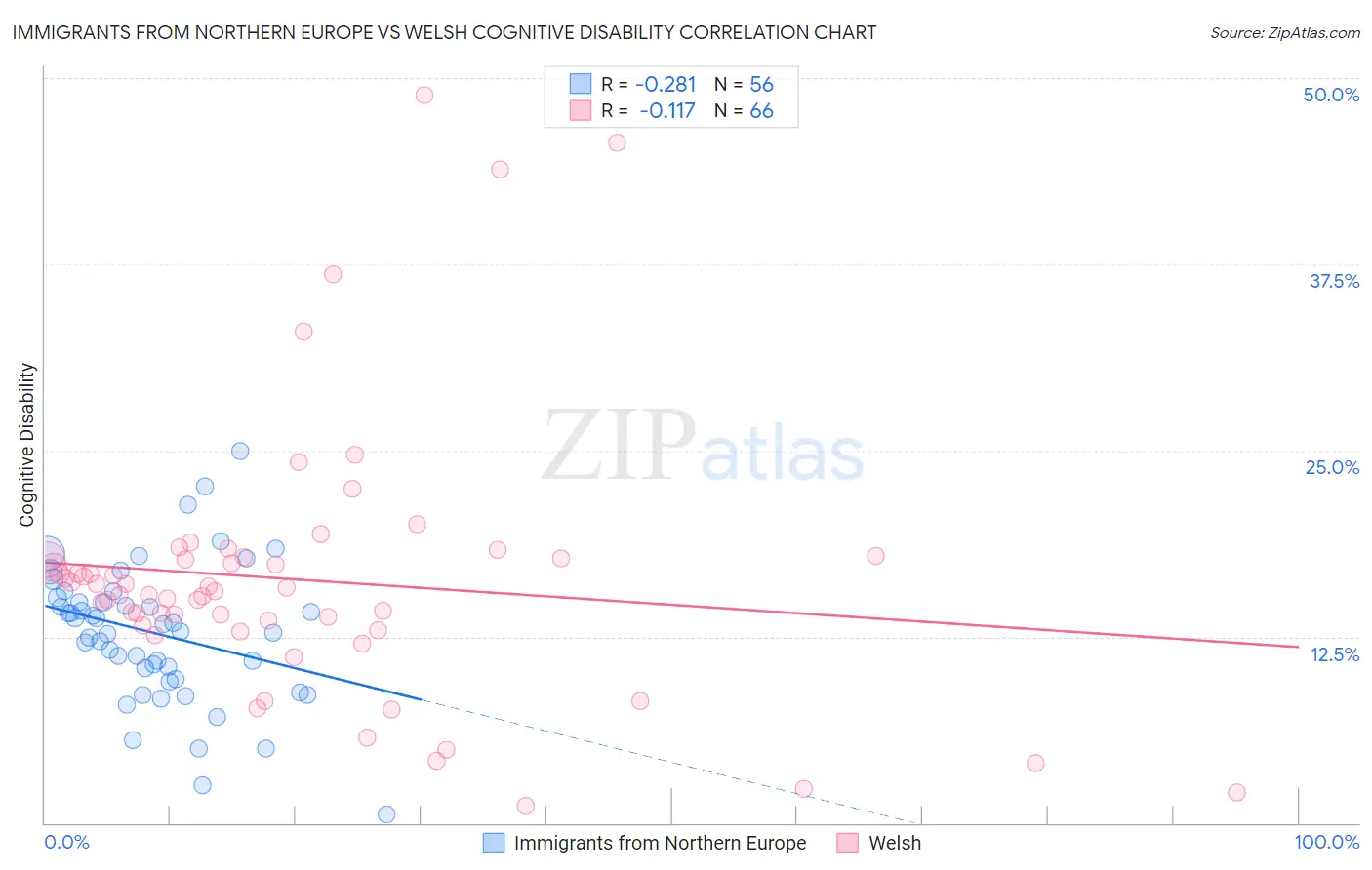 Immigrants from Northern Europe vs Welsh Cognitive Disability
