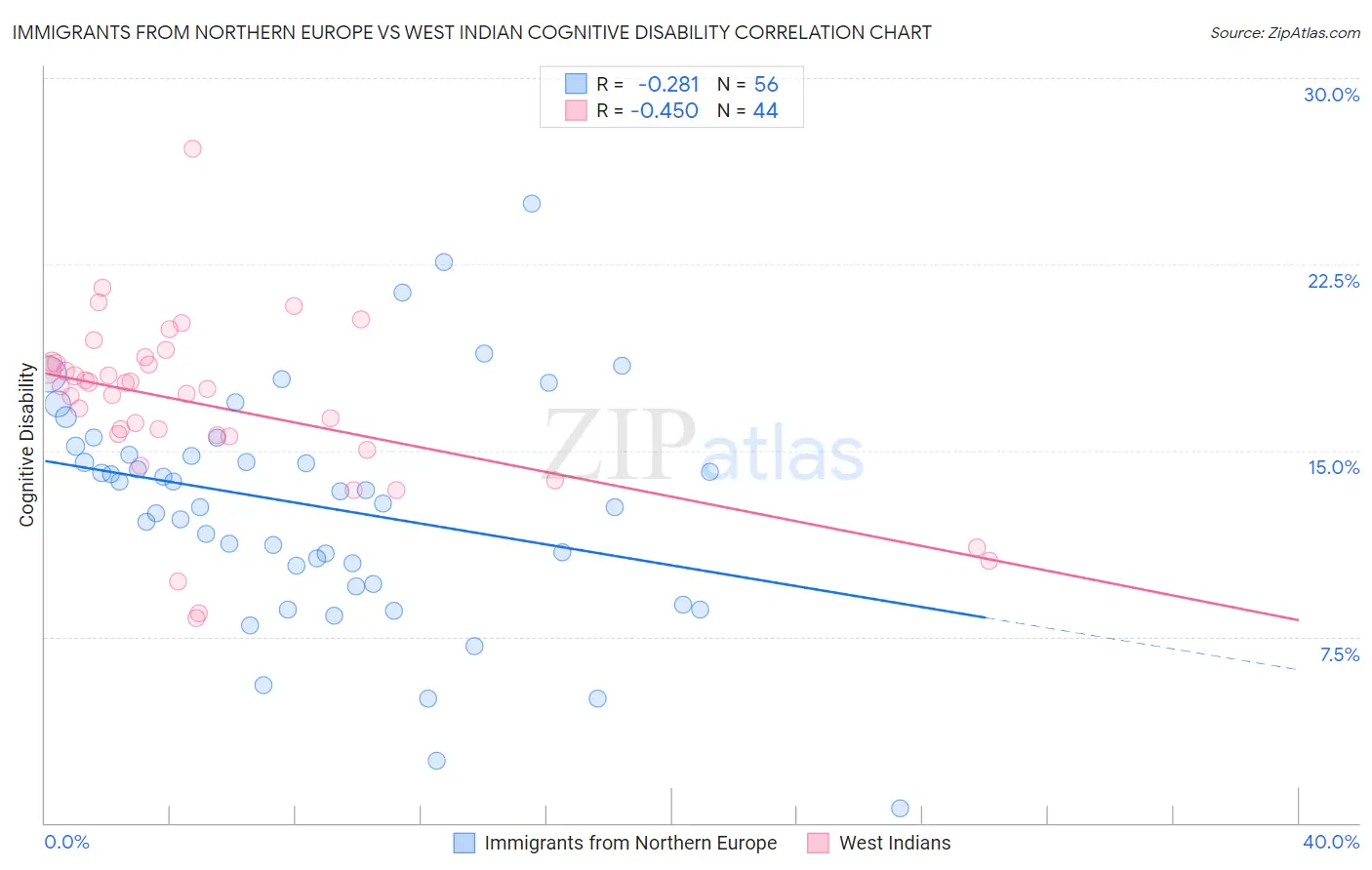 Immigrants from Northern Europe vs West Indian Cognitive Disability