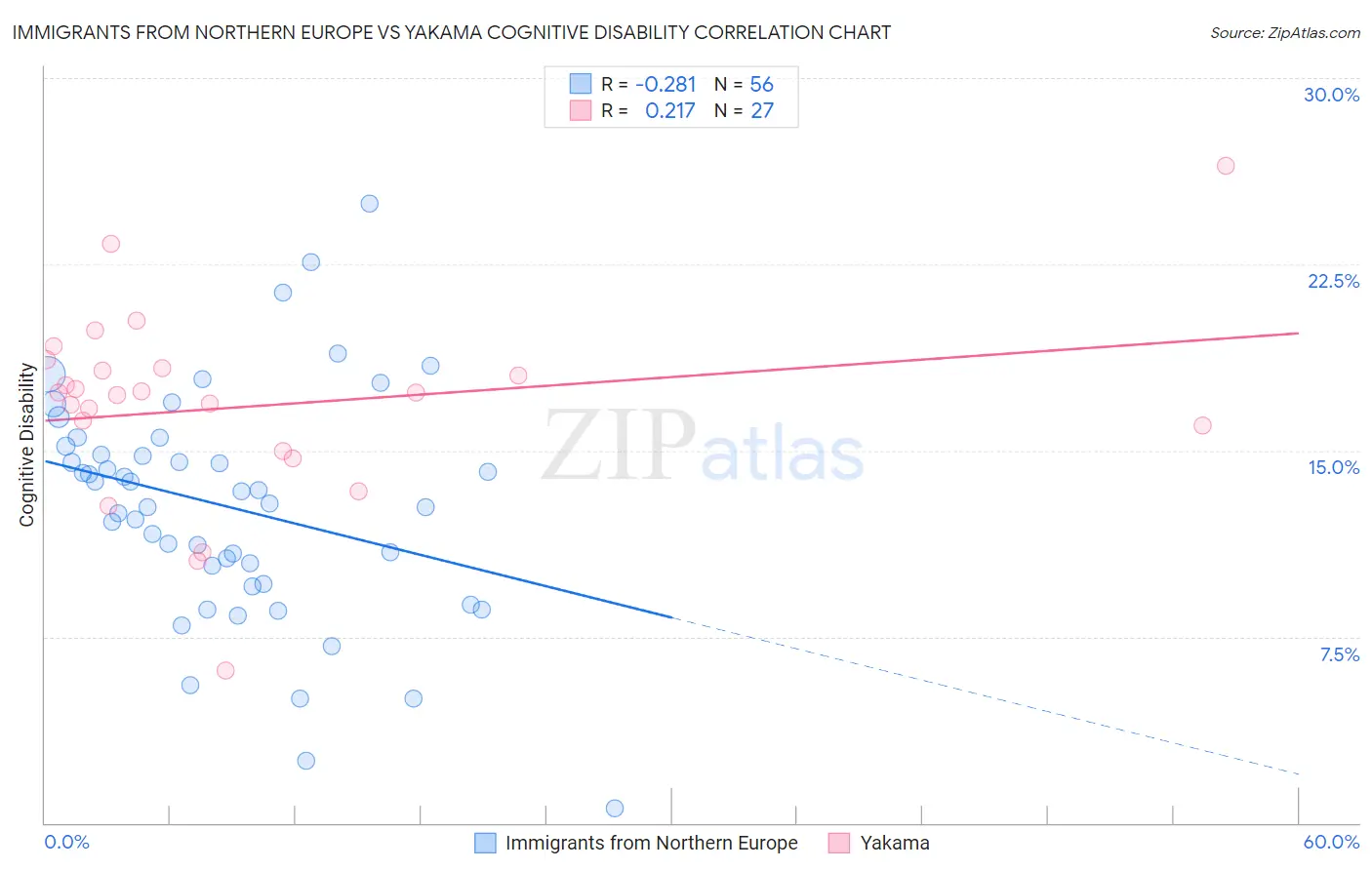 Immigrants from Northern Europe vs Yakama Cognitive Disability