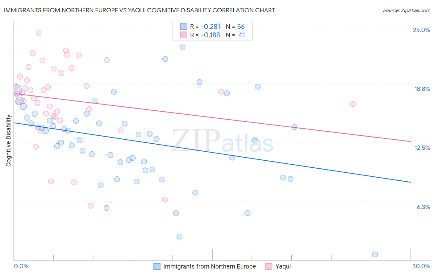 Immigrants from Northern Europe vs Yaqui Cognitive Disability
