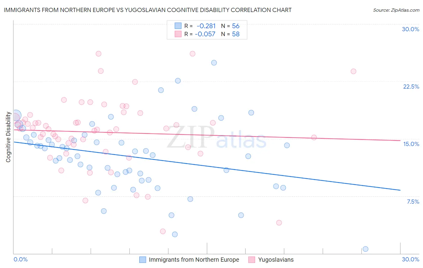 Immigrants from Northern Europe vs Yugoslavian Cognitive Disability