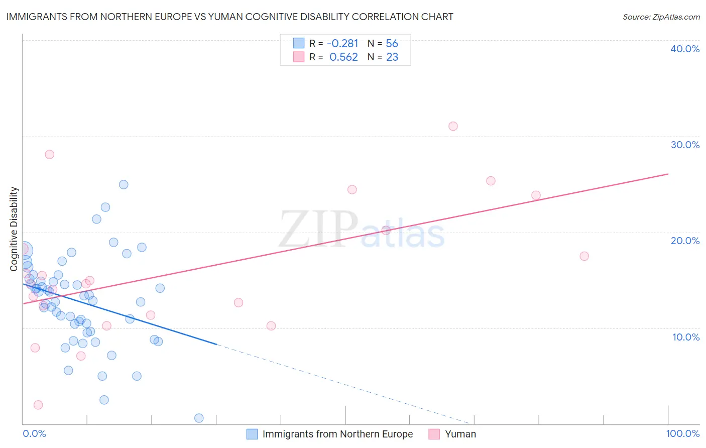 Immigrants from Northern Europe vs Yuman Cognitive Disability