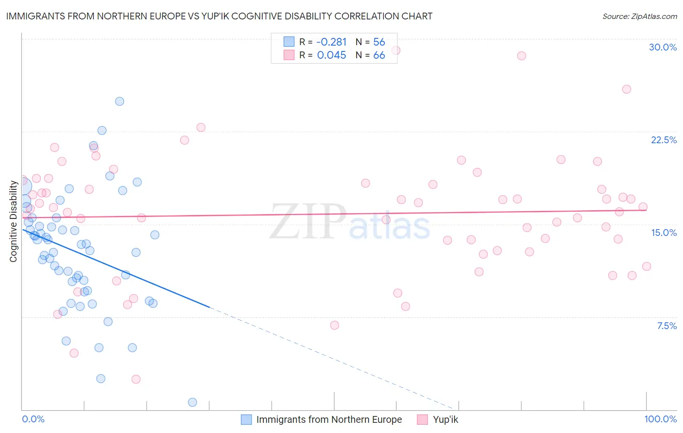 Immigrants from Northern Europe vs Yup'ik Cognitive Disability