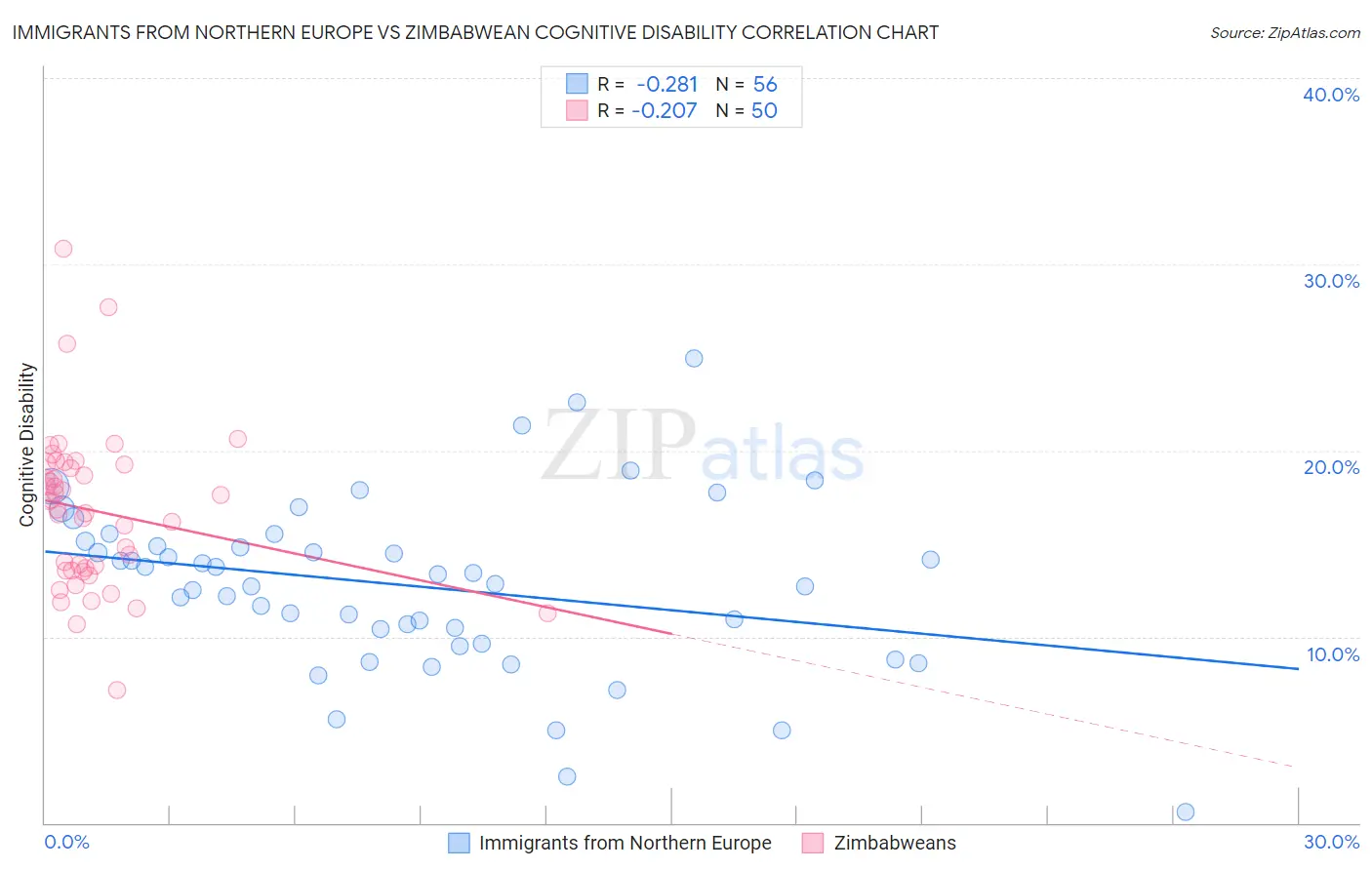 Immigrants from Northern Europe vs Zimbabwean Cognitive Disability