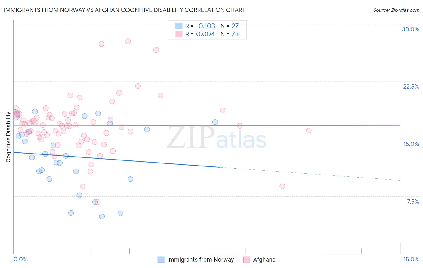 Immigrants from Norway vs Afghan Cognitive Disability
