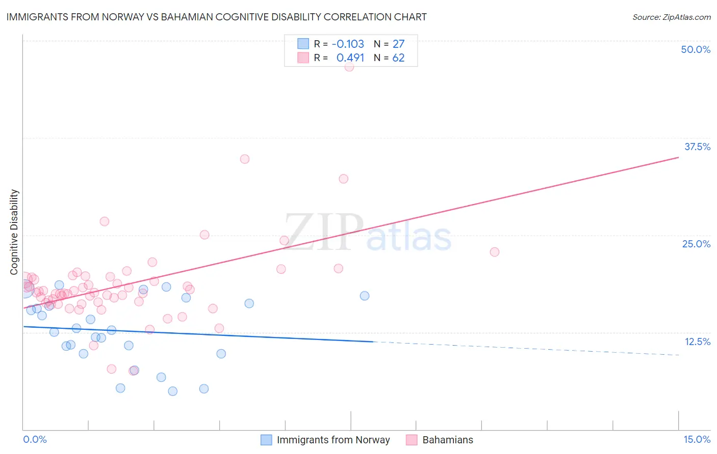 Immigrants from Norway vs Bahamian Cognitive Disability