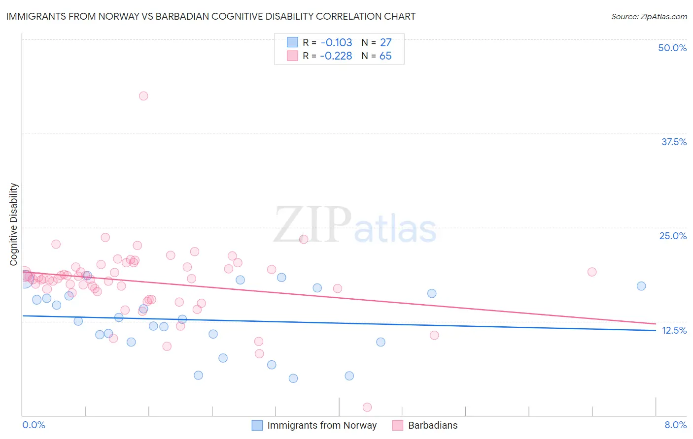 Immigrants from Norway vs Barbadian Cognitive Disability