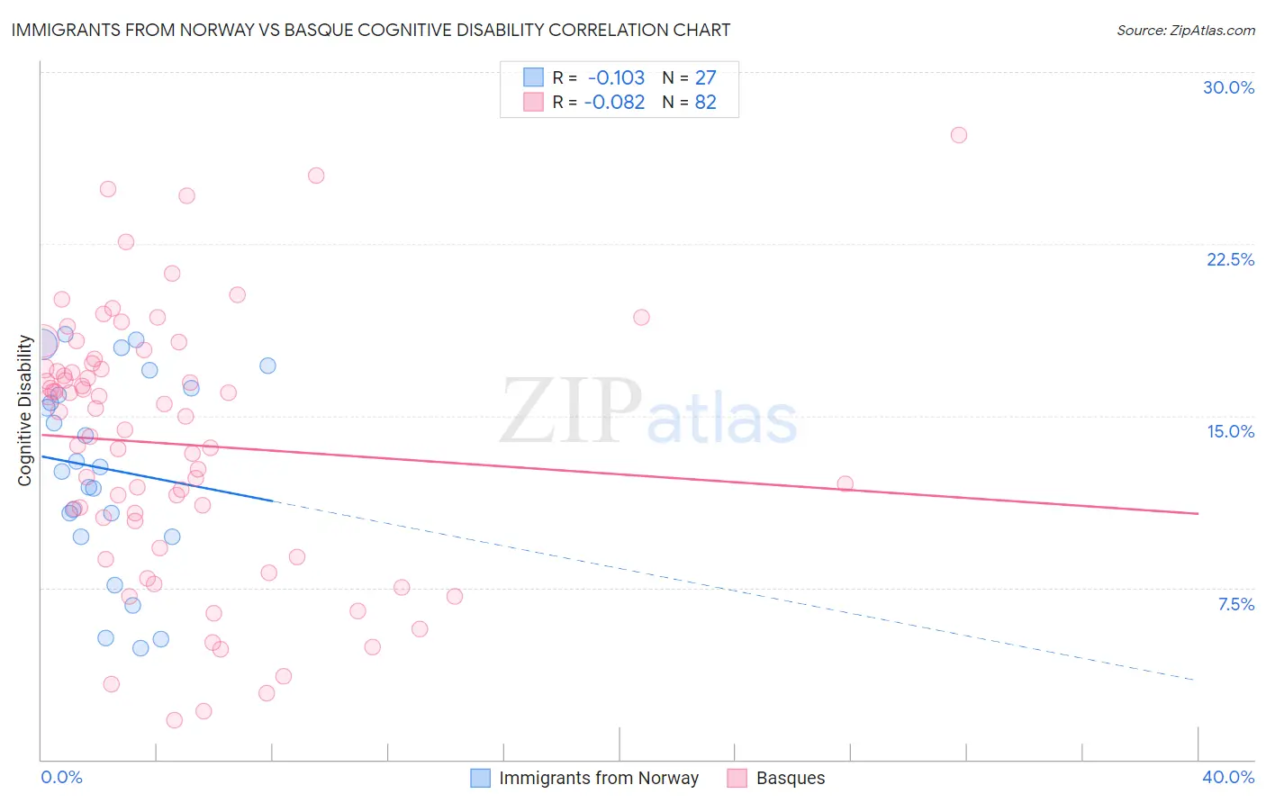 Immigrants from Norway vs Basque Cognitive Disability