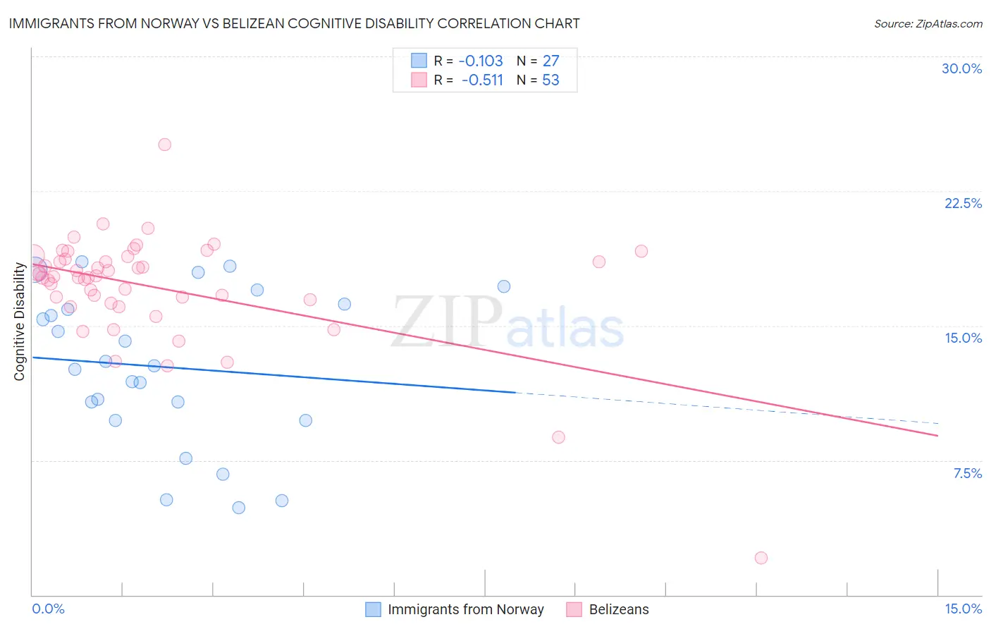 Immigrants from Norway vs Belizean Cognitive Disability