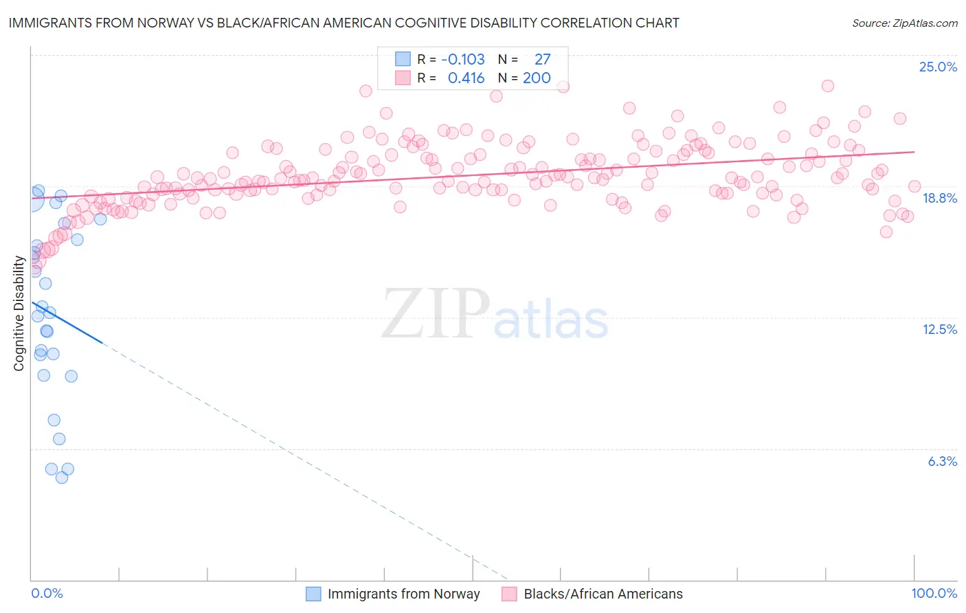 Immigrants from Norway vs Black/African American Cognitive Disability