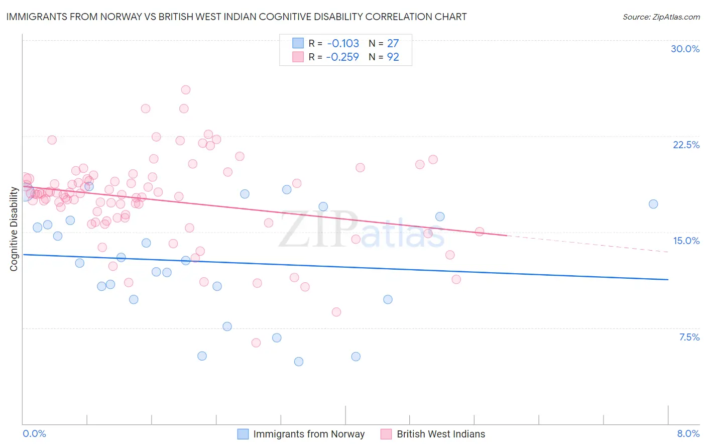 Immigrants from Norway vs British West Indian Cognitive Disability