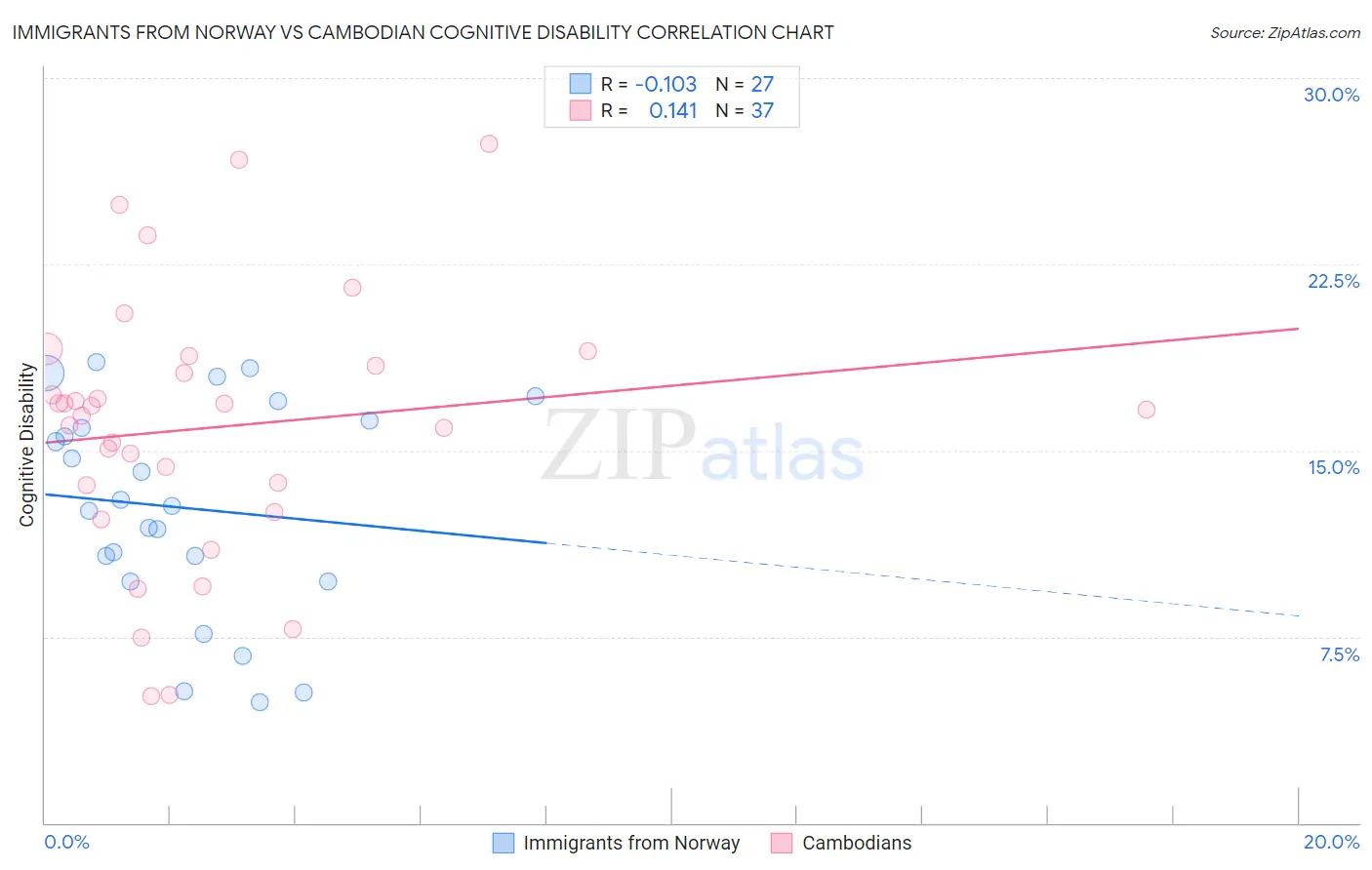 Immigrants from Norway vs Cambodian Cognitive Disability