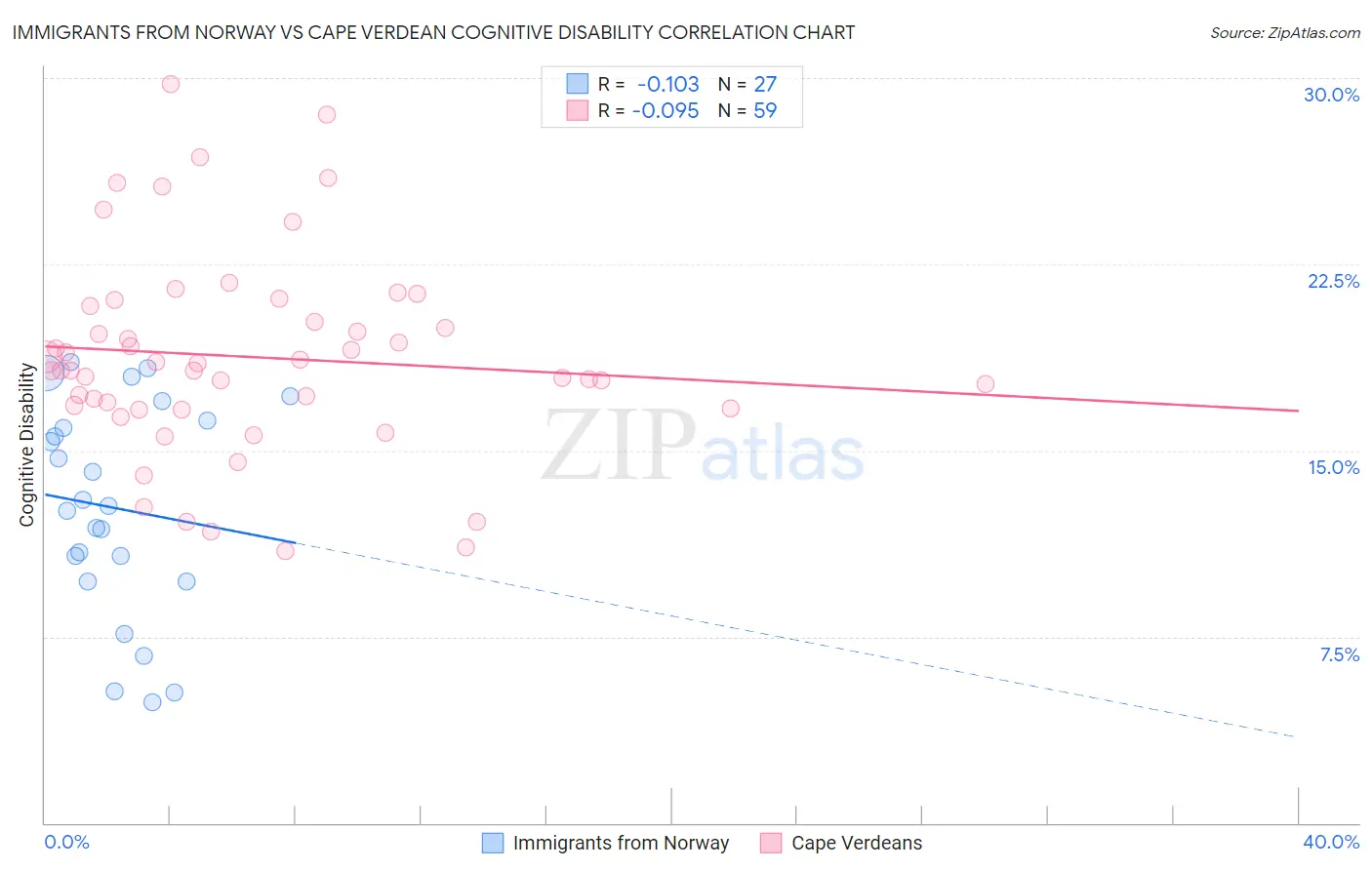 Immigrants from Norway vs Cape Verdean Cognitive Disability