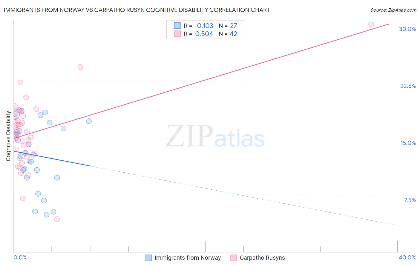 Immigrants from Norway vs Carpatho Rusyn Cognitive Disability