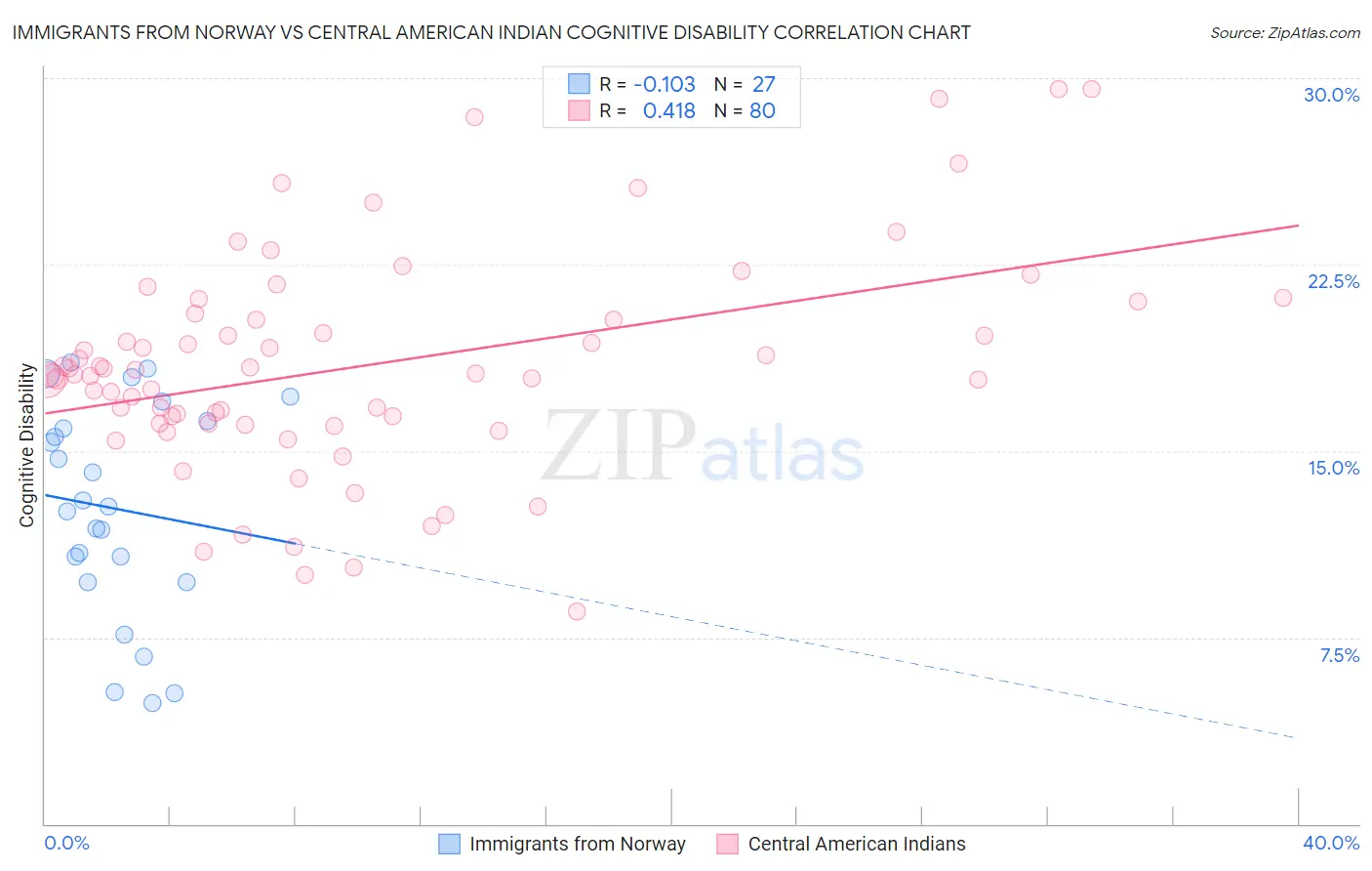 Immigrants from Norway vs Central American Indian Cognitive Disability