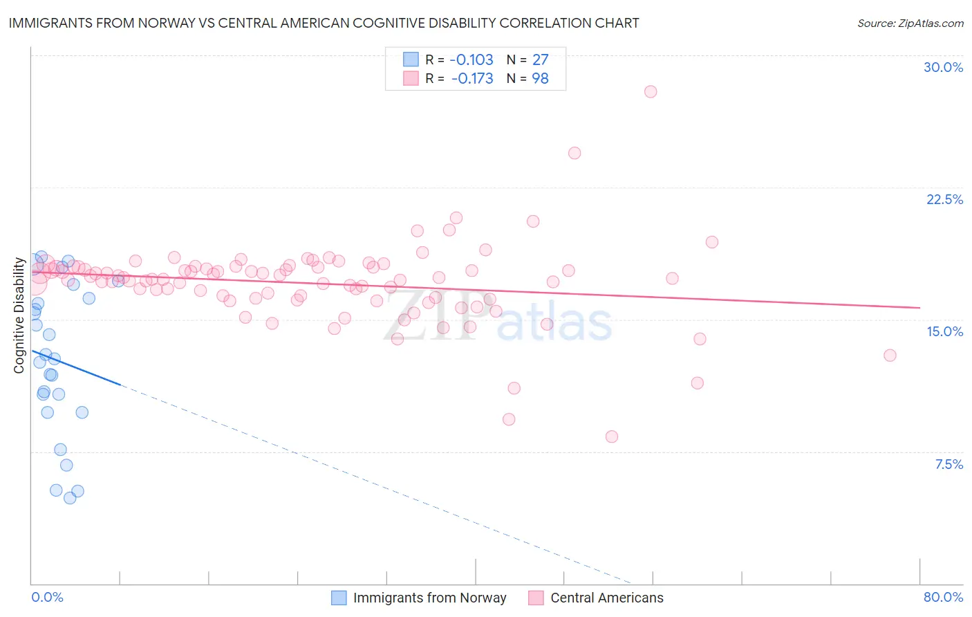 Immigrants from Norway vs Central American Cognitive Disability