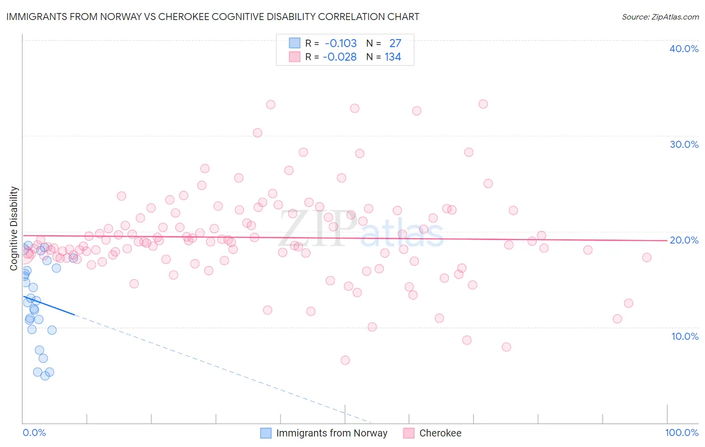 Immigrants from Norway vs Cherokee Cognitive Disability