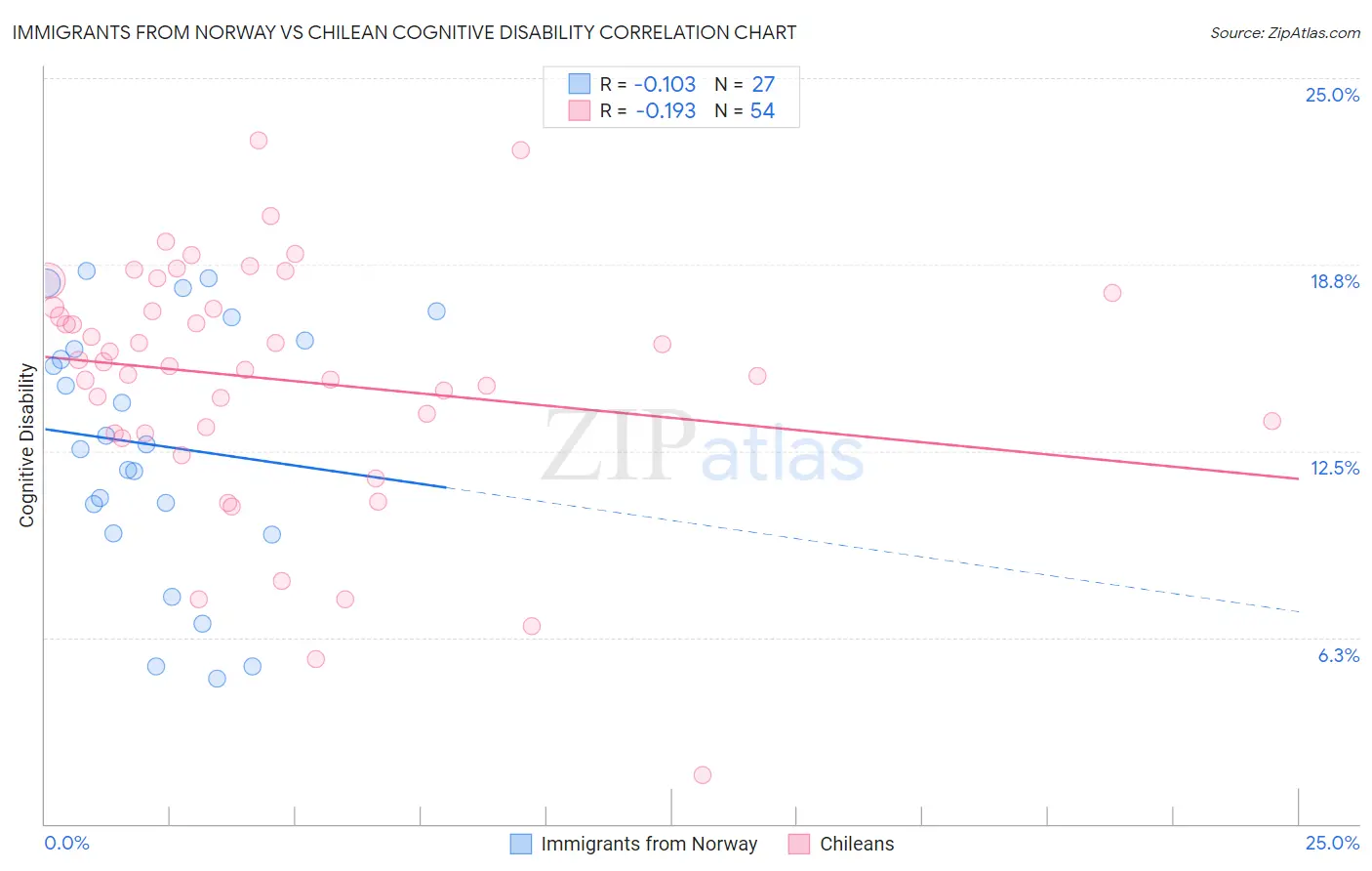 Immigrants from Norway vs Chilean Cognitive Disability