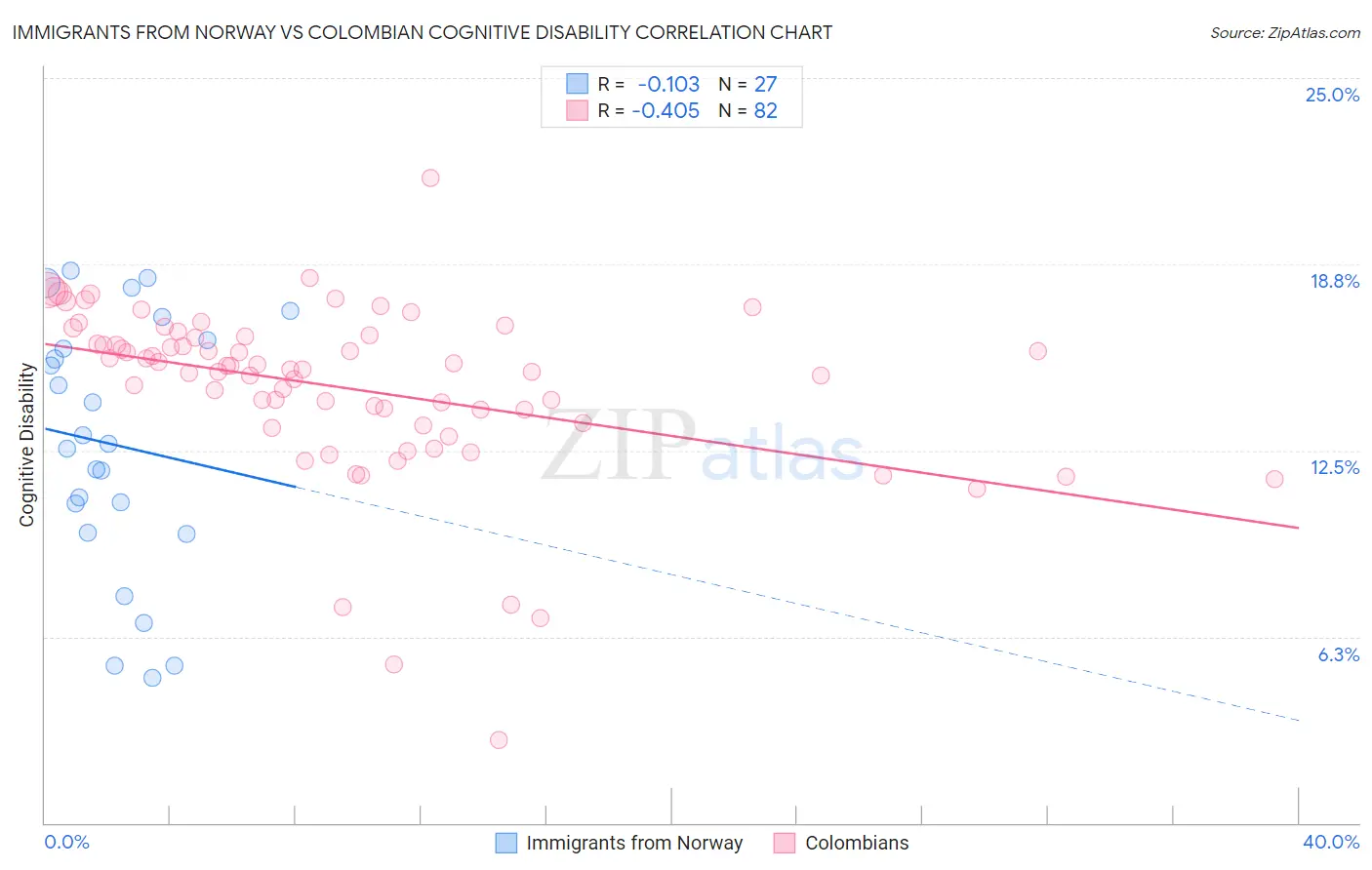 Immigrants from Norway vs Colombian Cognitive Disability