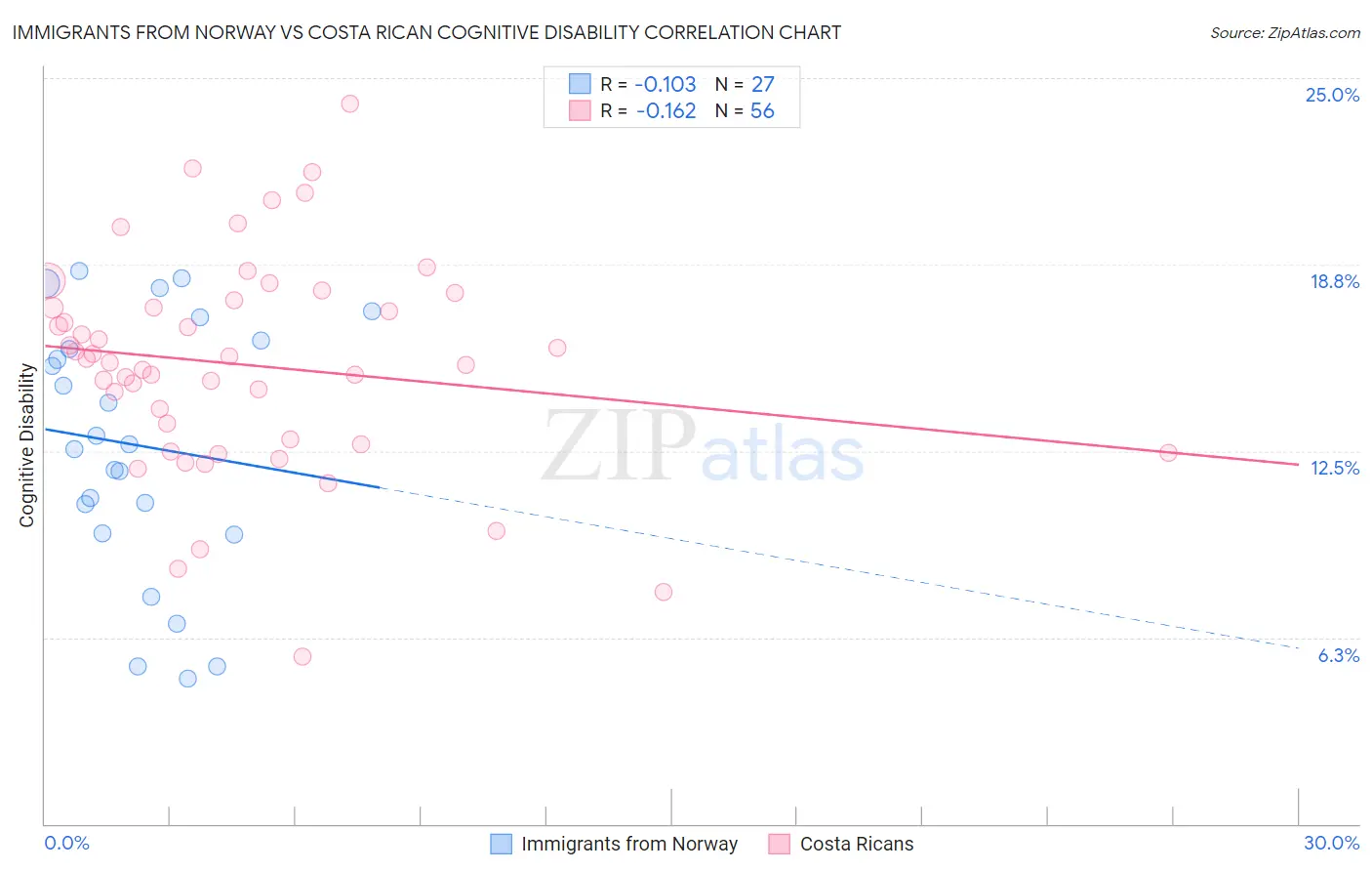 Immigrants from Norway vs Costa Rican Cognitive Disability