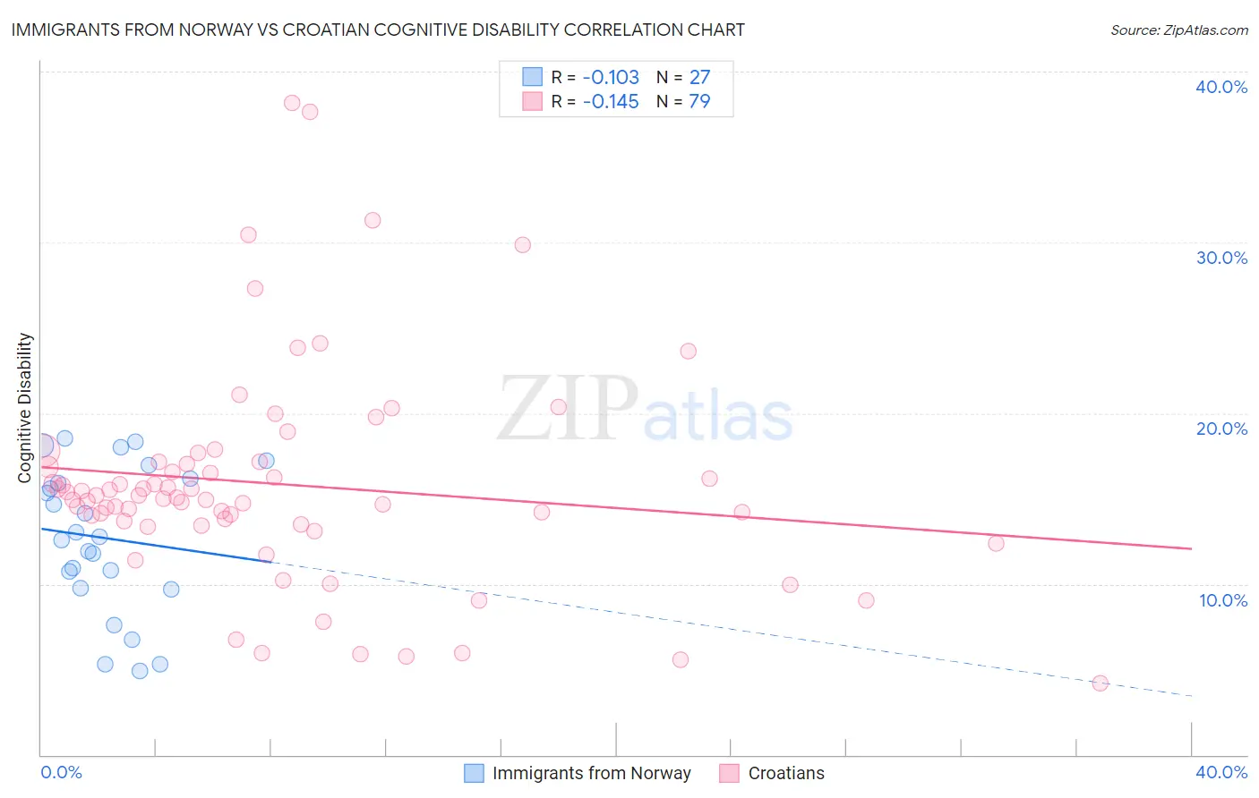 Immigrants from Norway vs Croatian Cognitive Disability