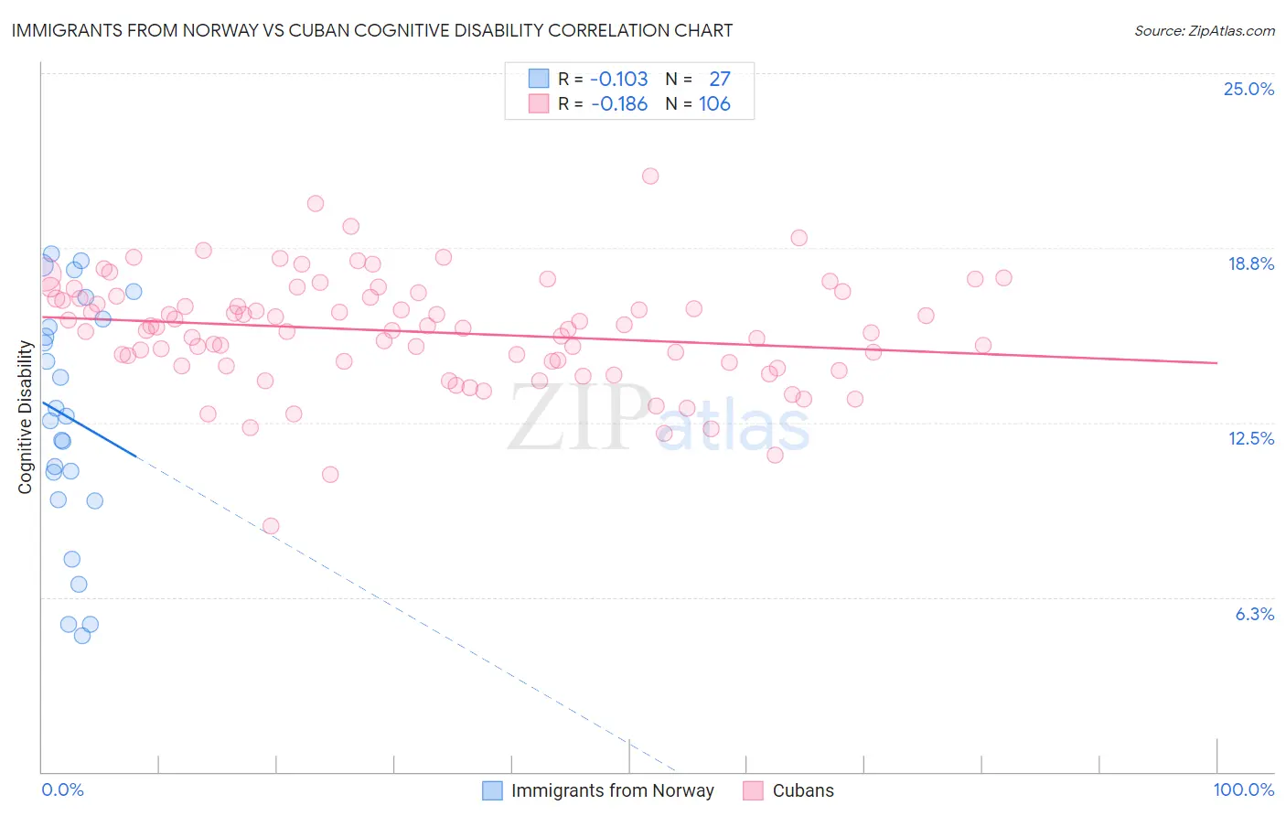 Immigrants from Norway vs Cuban Cognitive Disability