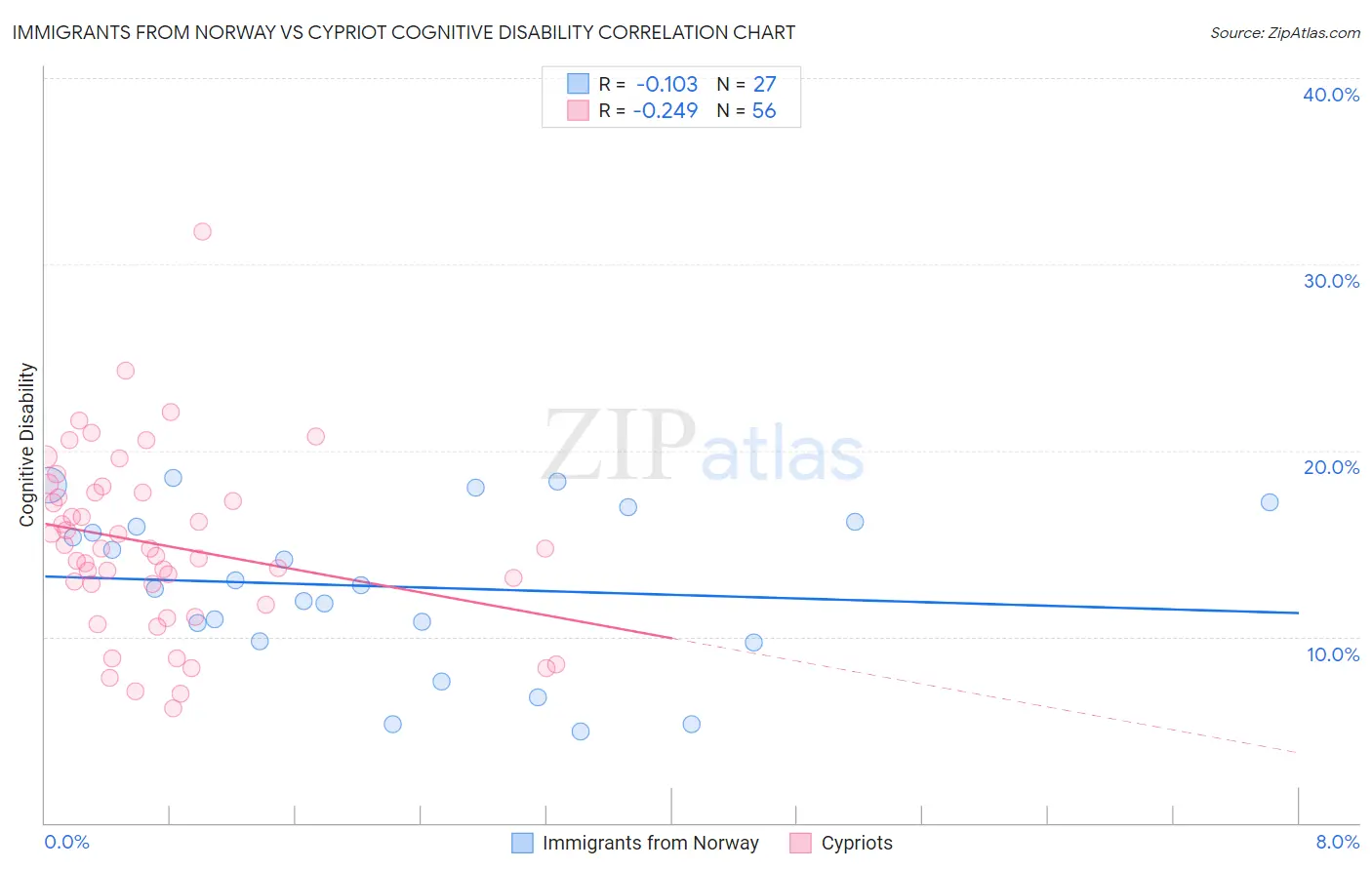 Immigrants from Norway vs Cypriot Cognitive Disability