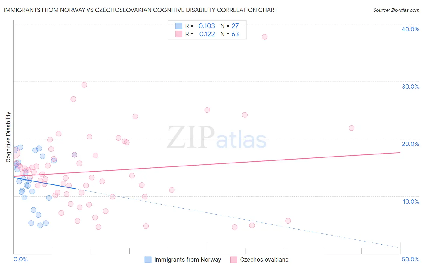 Immigrants from Norway vs Czechoslovakian Cognitive Disability