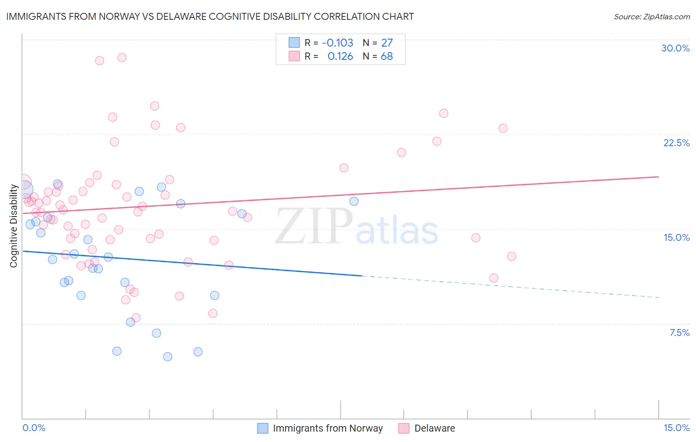 Immigrants from Norway vs Delaware Cognitive Disability