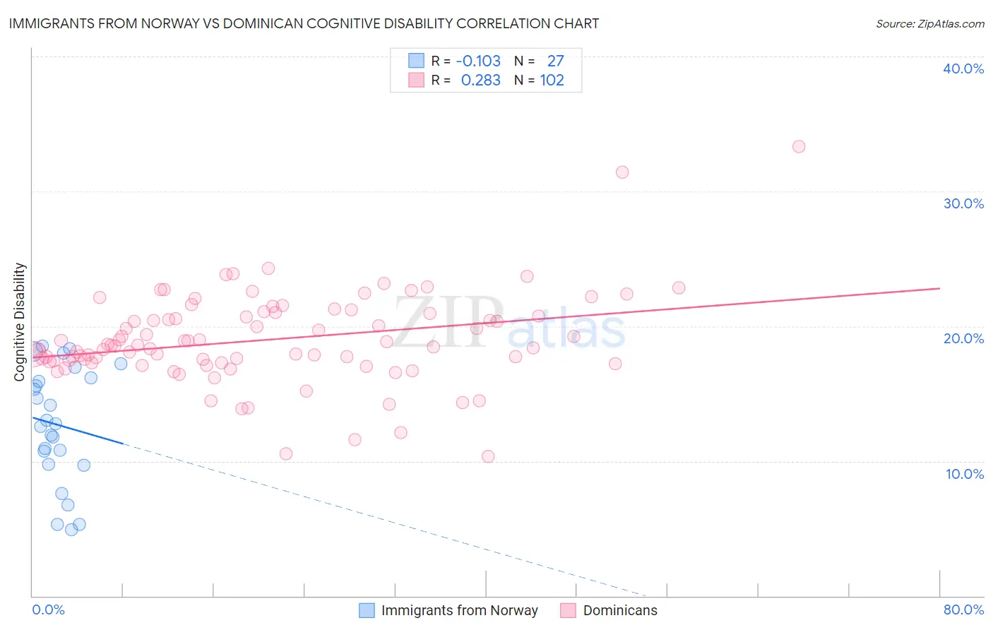 Immigrants from Norway vs Dominican Cognitive Disability