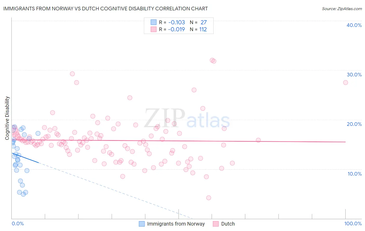 Immigrants from Norway vs Dutch Cognitive Disability