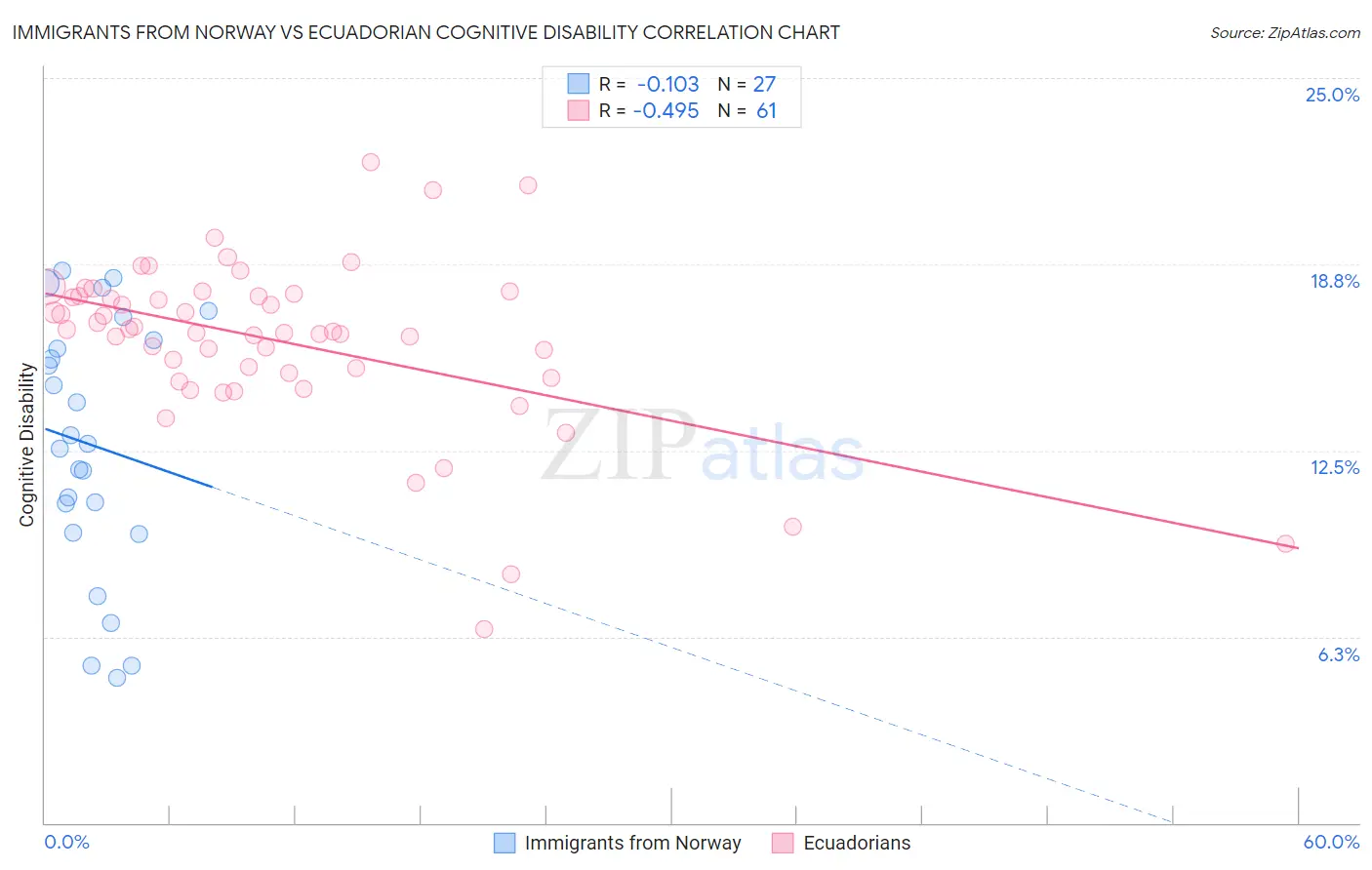 Immigrants from Norway vs Ecuadorian Cognitive Disability