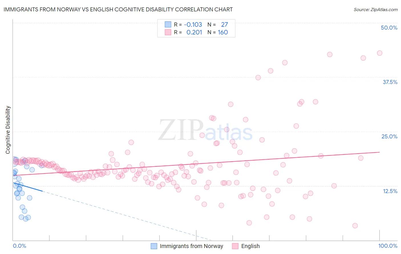 Immigrants from Norway vs English Cognitive Disability
