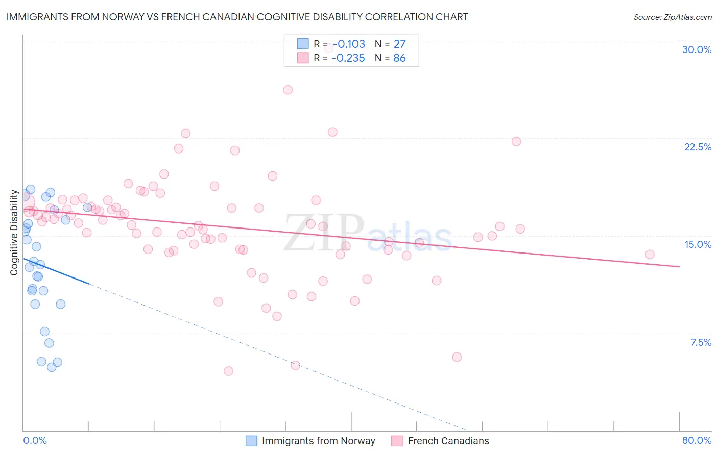 Immigrants from Norway vs French Canadian Cognitive Disability
