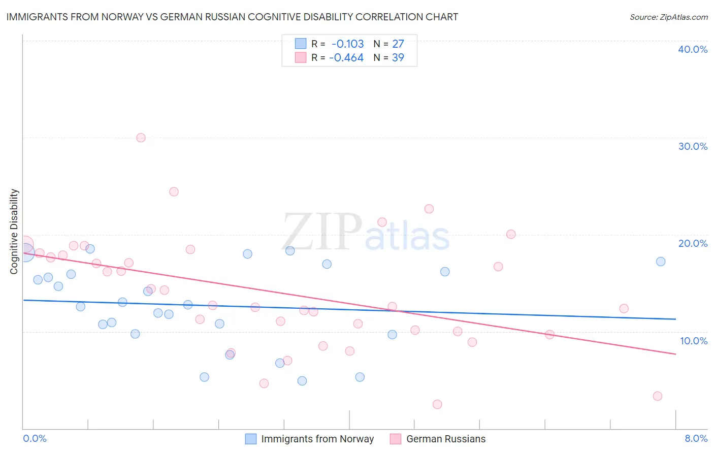 Immigrants from Norway vs German Russian Cognitive Disability