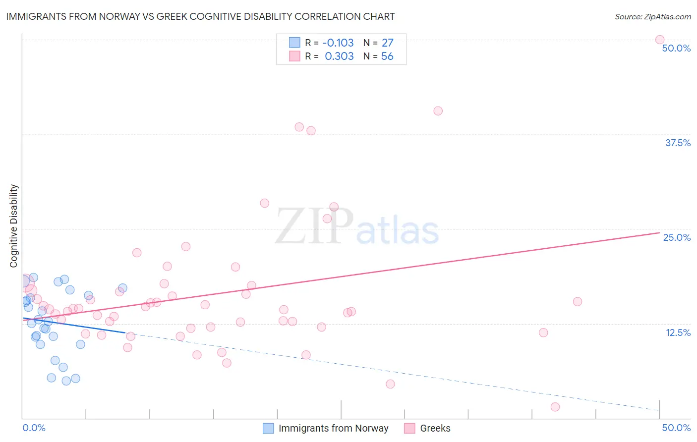 Immigrants from Norway vs Greek Cognitive Disability