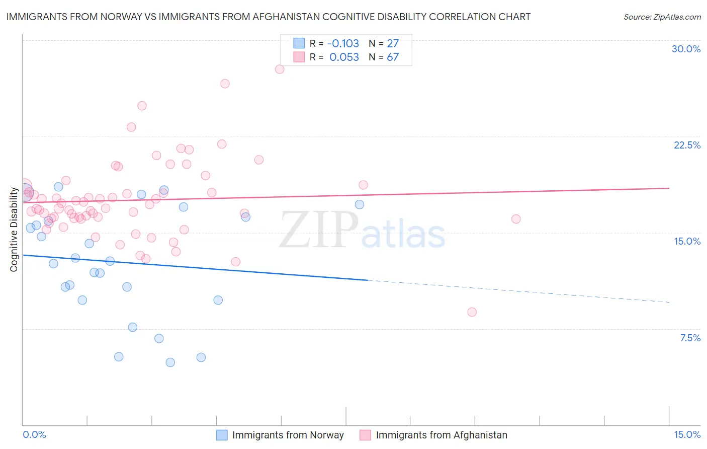 Immigrants from Norway vs Immigrants from Afghanistan Cognitive Disability
