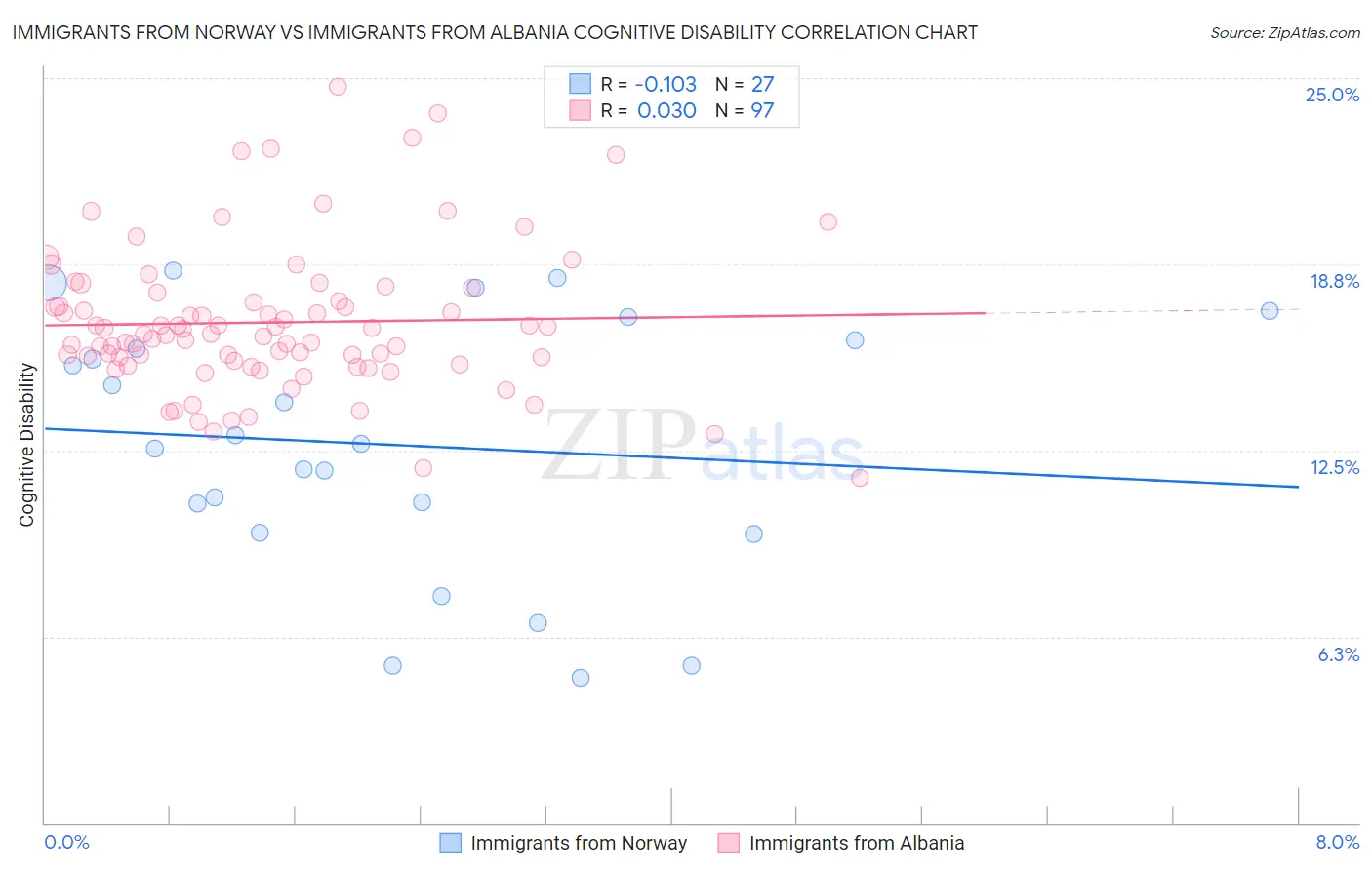 Immigrants from Norway vs Immigrants from Albania Cognitive Disability