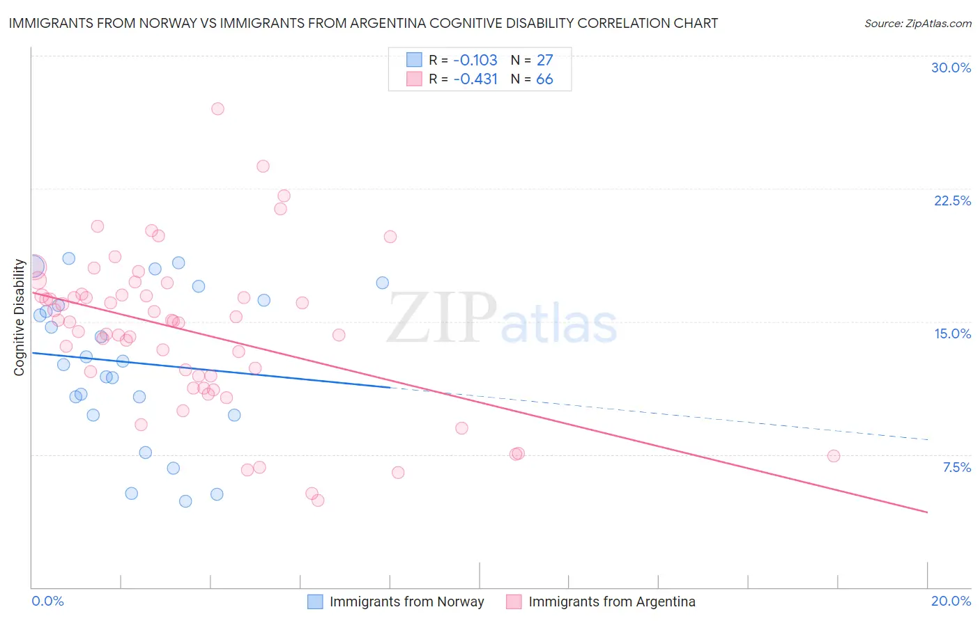 Immigrants from Norway vs Immigrants from Argentina Cognitive Disability