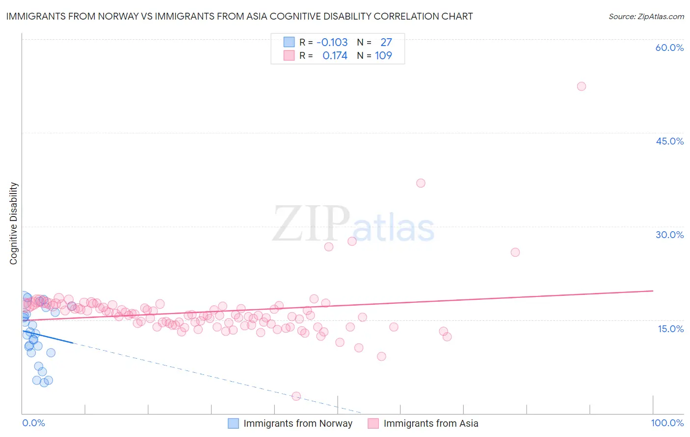 Immigrants from Norway vs Immigrants from Asia Cognitive Disability