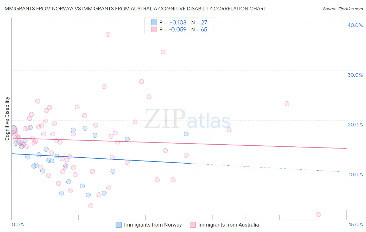Immigrants from Norway vs Immigrants from Australia Cognitive Disability