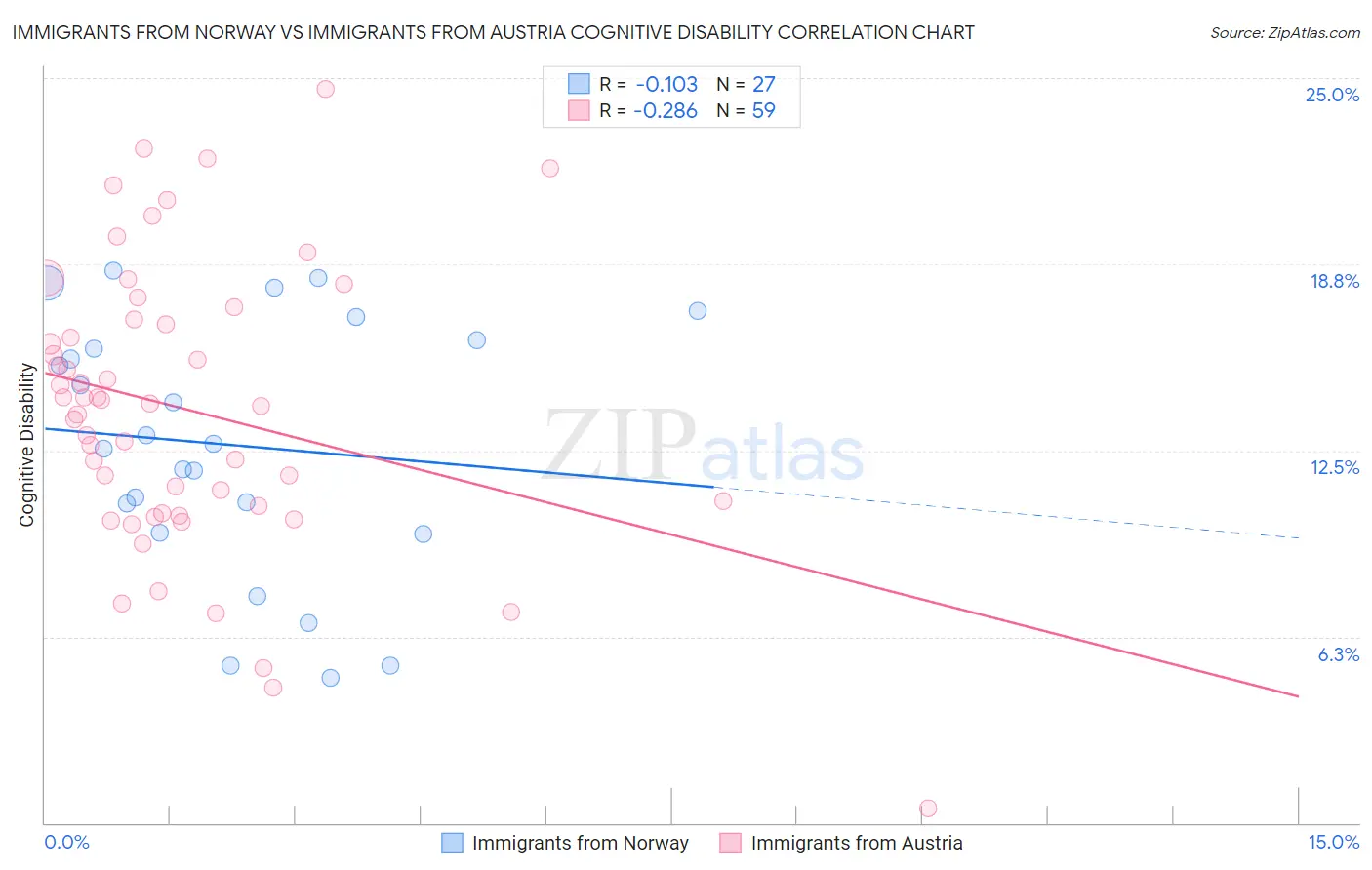 Immigrants from Norway vs Immigrants from Austria Cognitive Disability