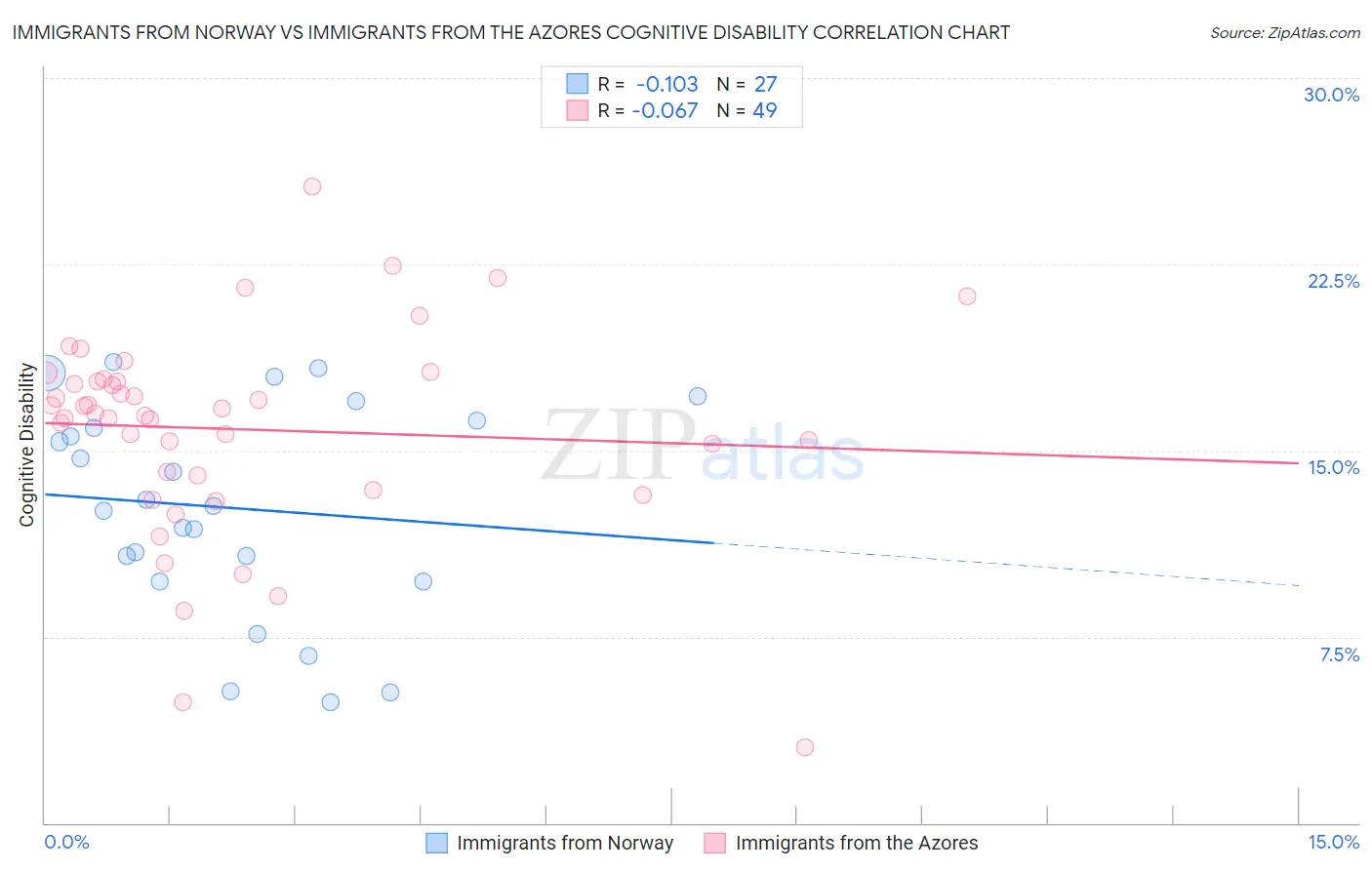 Immigrants from Norway vs Immigrants from the Azores Cognitive Disability