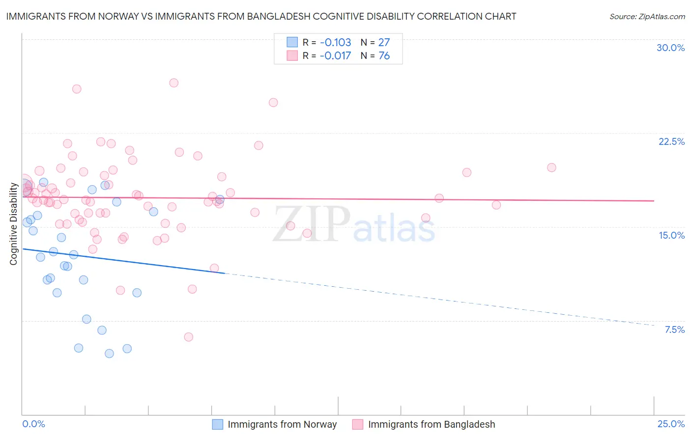 Immigrants from Norway vs Immigrants from Bangladesh Cognitive Disability